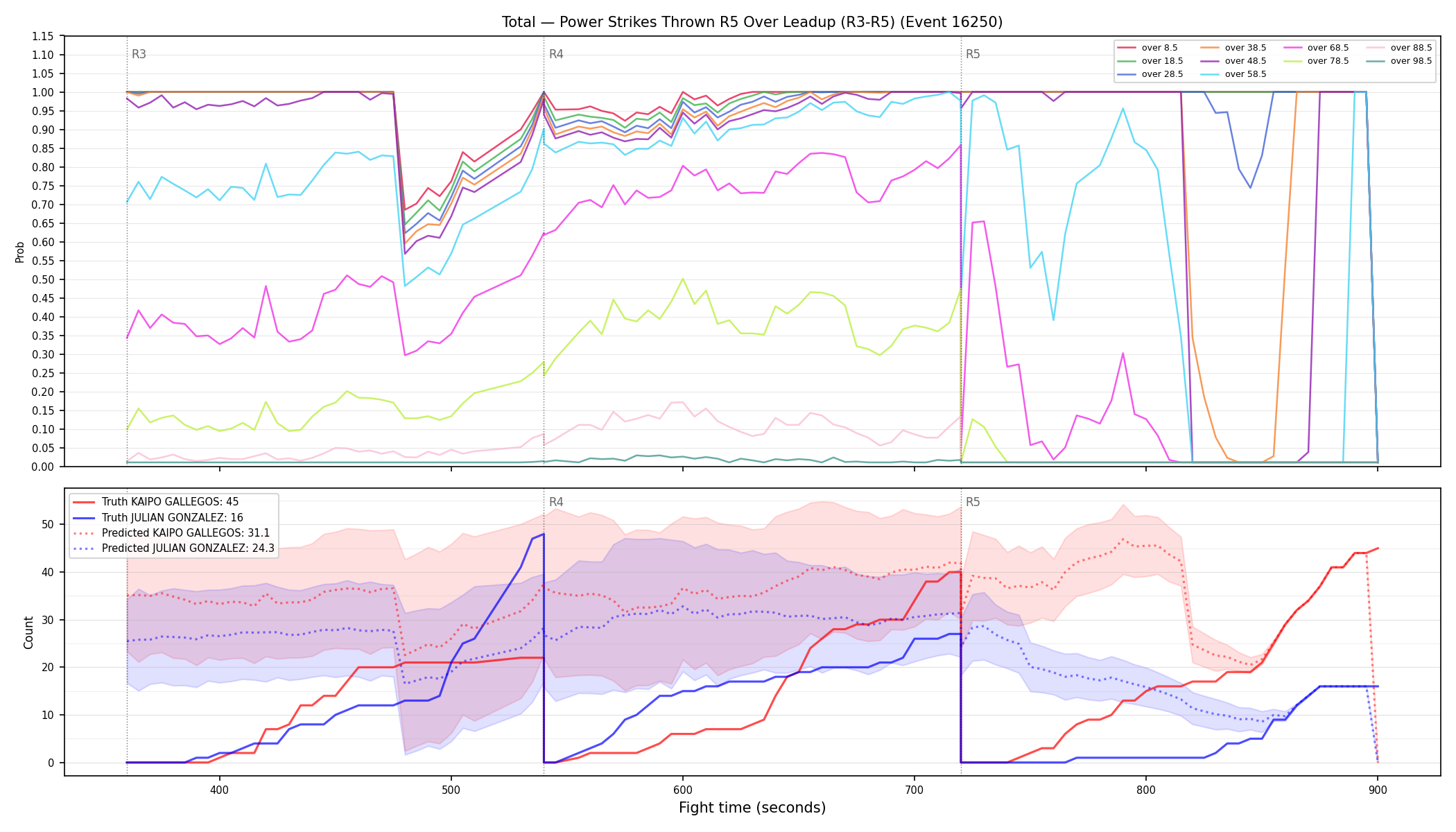 Stats/Round/Total Overs/Power Strikes Thrown/Round 05/16250 Round 05 Over Leadup — Prod
