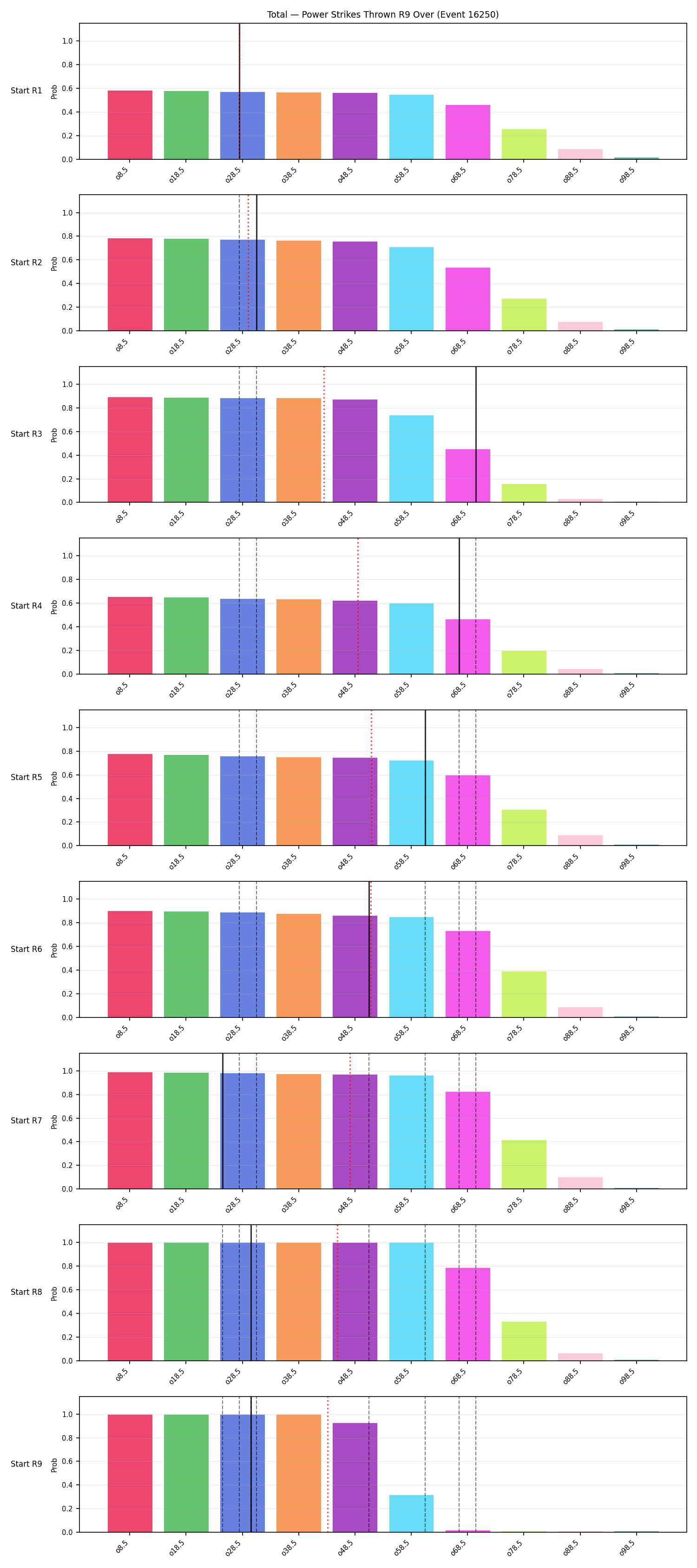 Stats/Round/Total Overs/Power Strikes Thrown/Round 09/16250 Round 09 Over Snapshots — Prod
