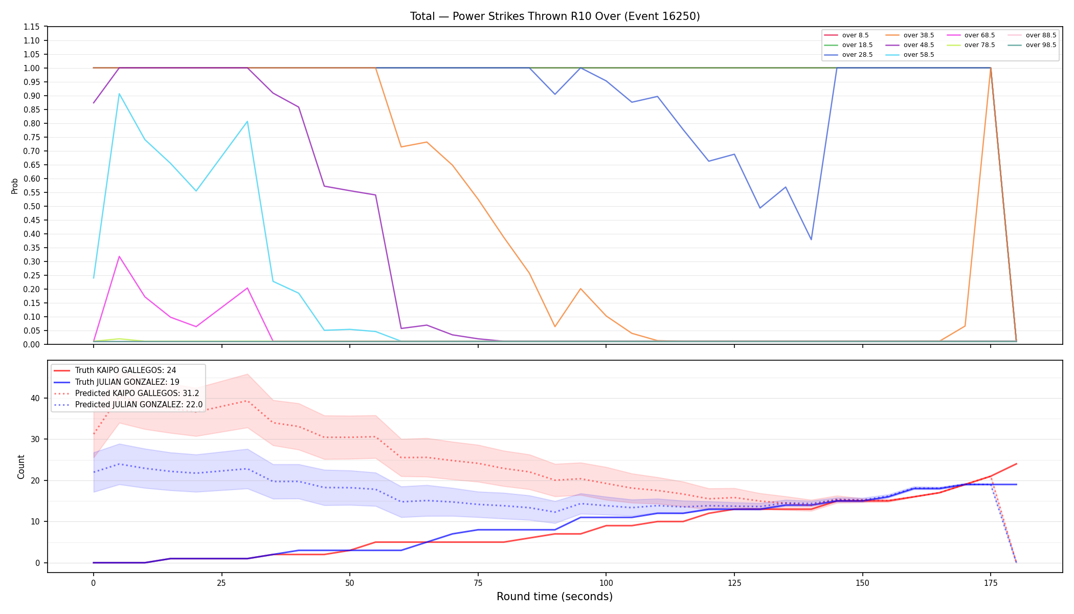 Stats/Round/Total Overs/Power Strikes Thrown/Round 10/16250 Round 10 Over — Prod