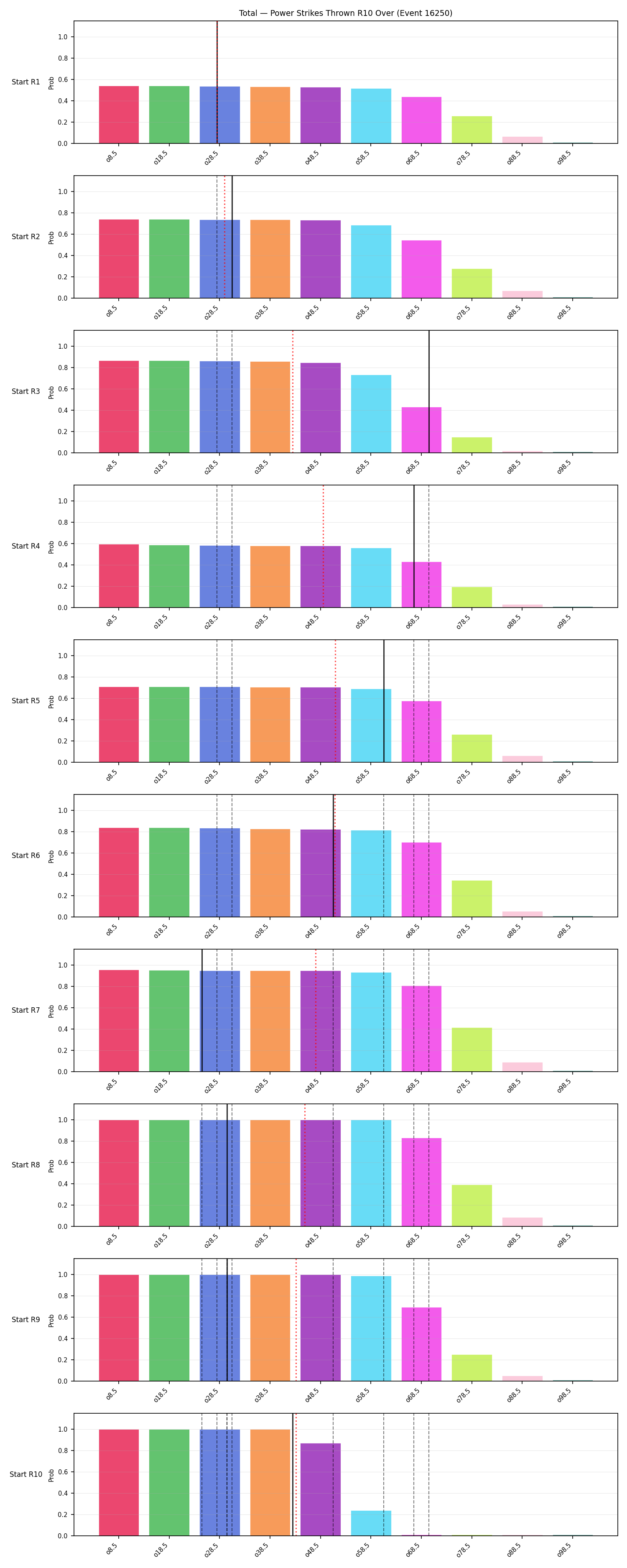 Stats/Round/Total Overs/Power Strikes Thrown/Round 10/16250 Round 10 Over Snapshots — Prod