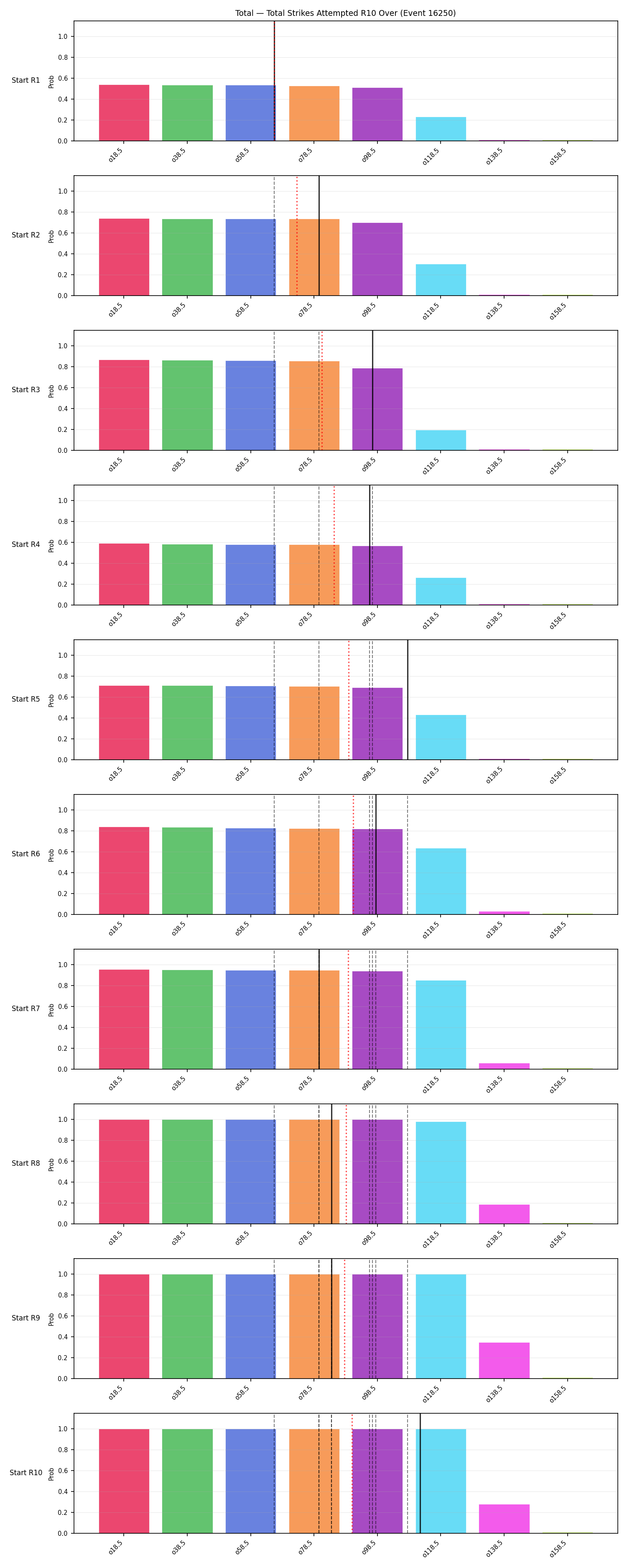 Stats/Round/Total Overs/Total Strikes Attempted/Round 10/16250 Round 10 Over Snapshots — Prod