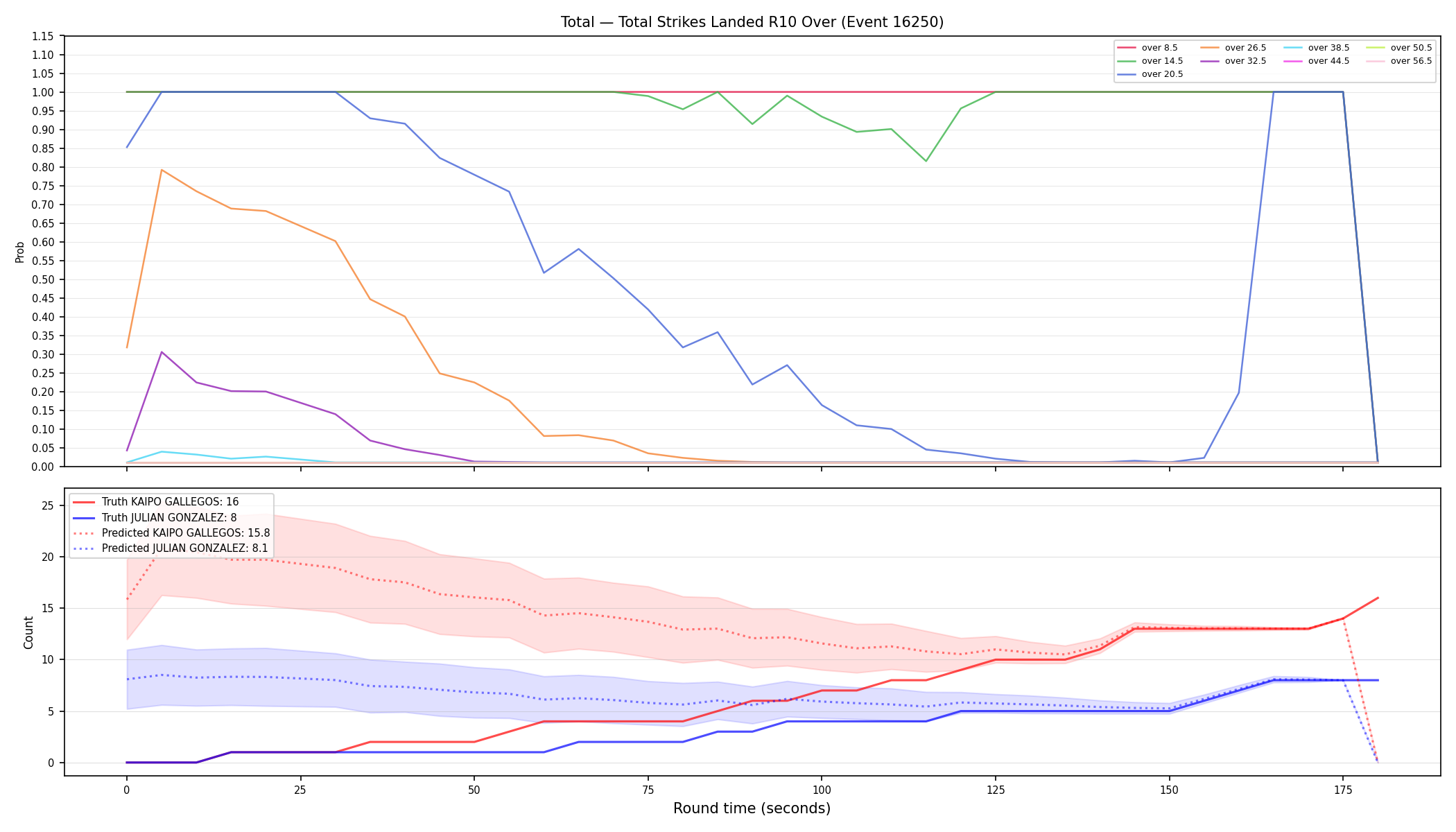 Stats/Round/Total Overs/Total Strikes Landed/Round 10/16250 Round 10 Over — Prod