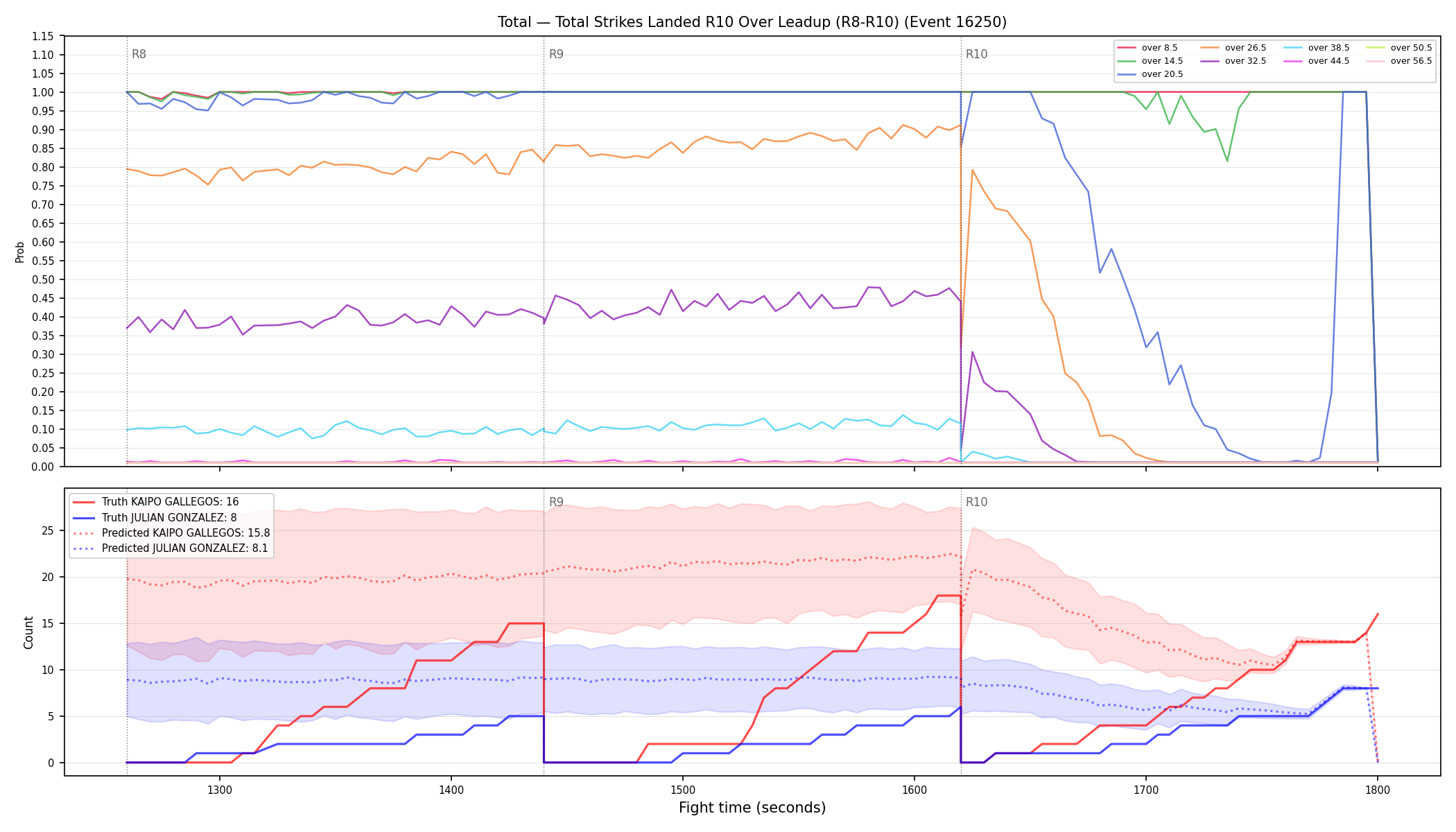 Stats/Round/Total Overs/Total Strikes Landed/Round 10/16250 Round 10 Over Leadup — Prod