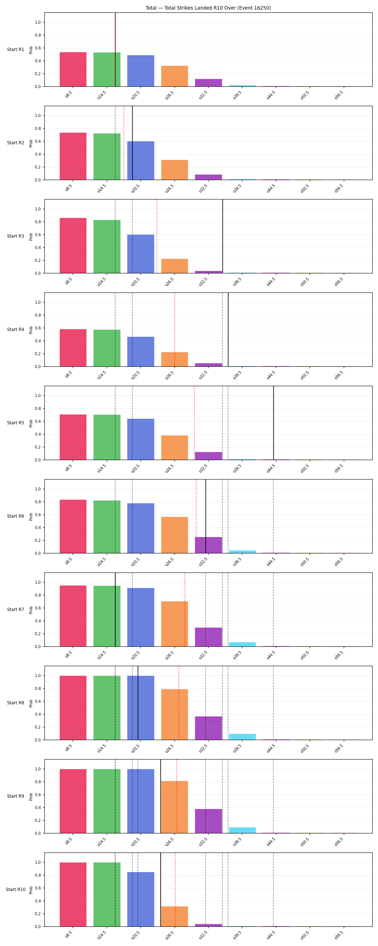 Stats/Round/Total Overs/Total Strikes Landed/Round 10/16250 Round 10 Over Snapshots — Prod