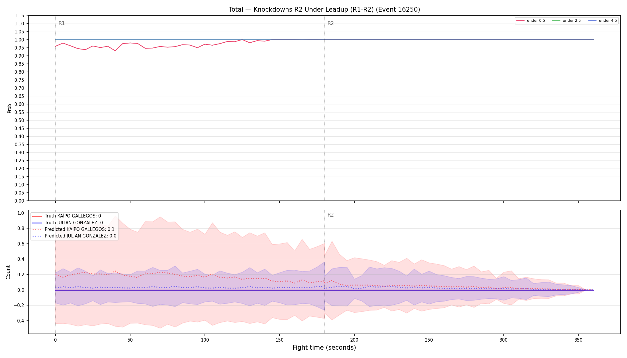 Stats/Round/Total Unders/Knockdowns/Round 02/16250 Round 02 Under Leadup — Prod