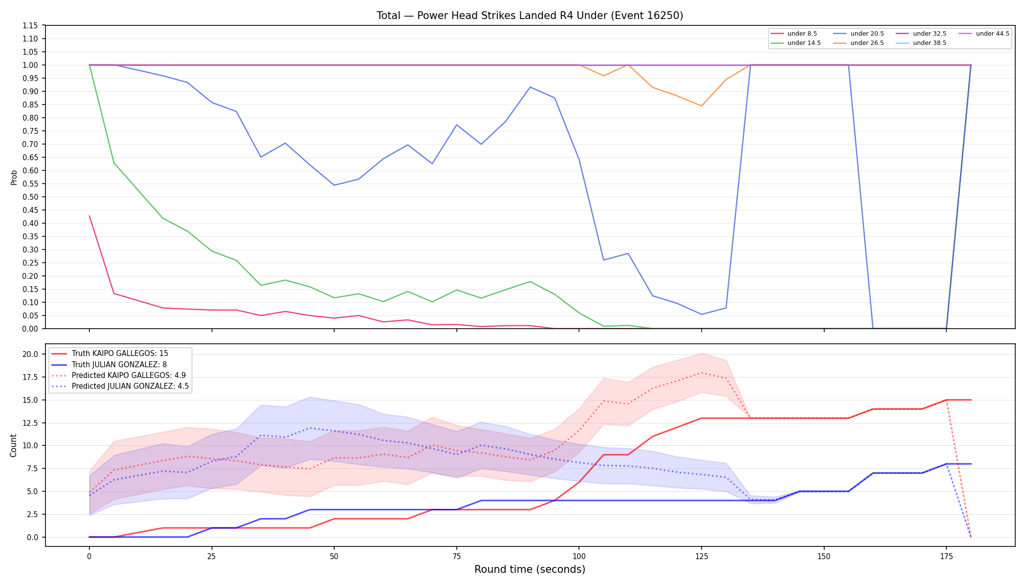 Stats/Round/Total Unders/Power Head Strikes Landed/Round 04/16250 Round 04 Under — Prod