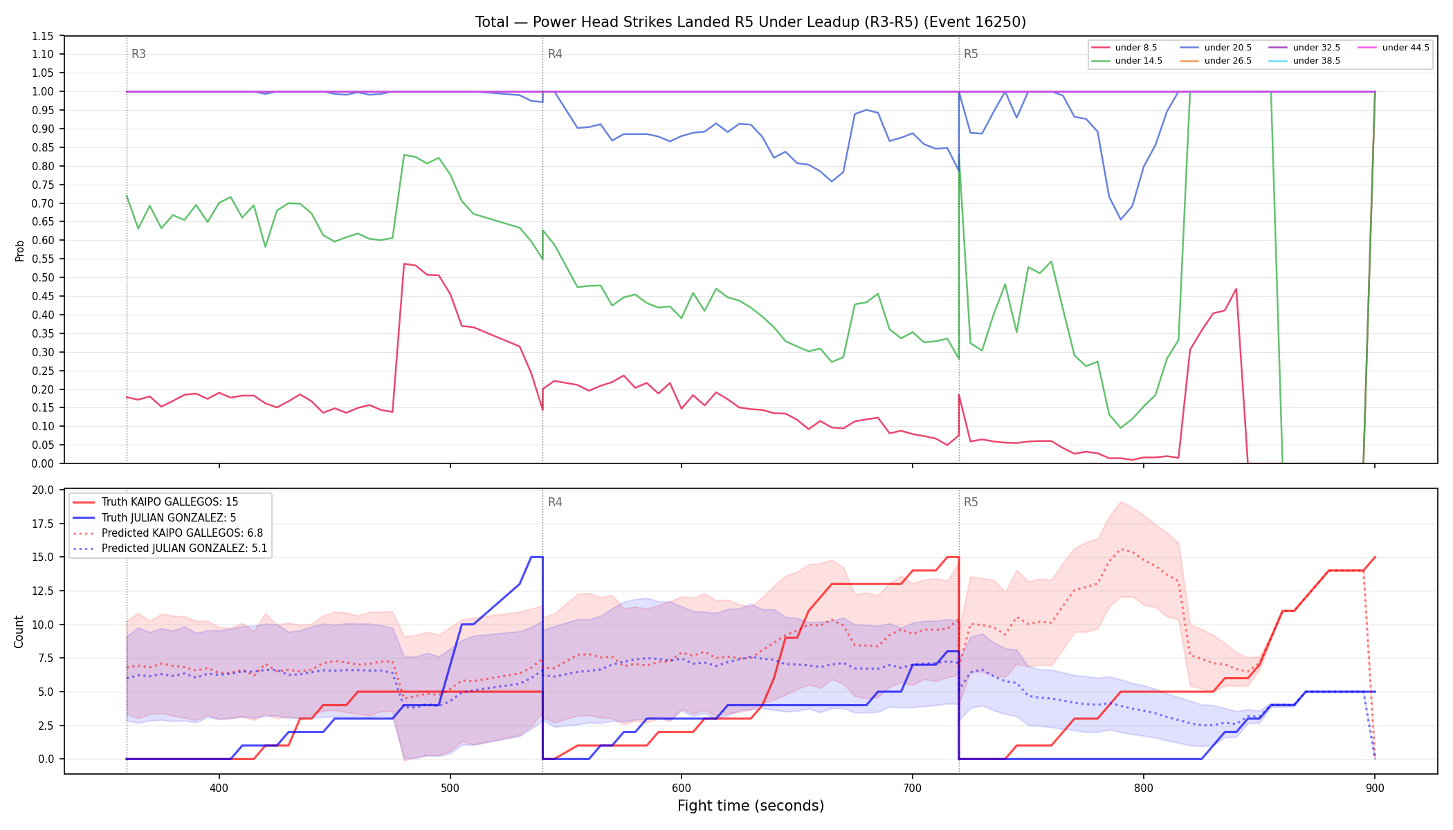 Stats/Round/Total Unders/Power Head Strikes Landed/Round 05/16250 Round 05 Under Leadup — Prod