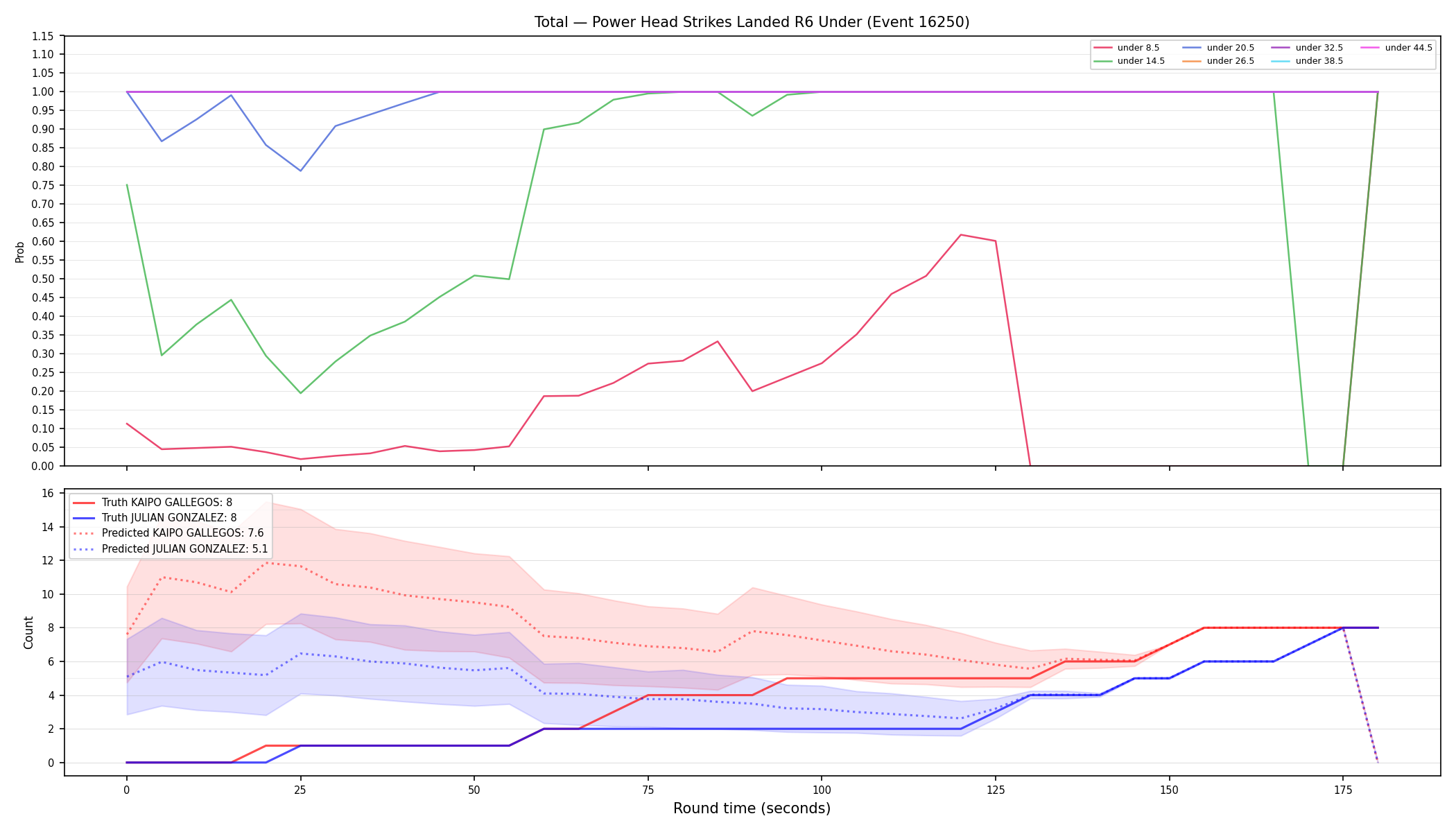 Stats/Round/Total Unders/Power Head Strikes Landed/Round 06/16250 Round 06 Under — Prod