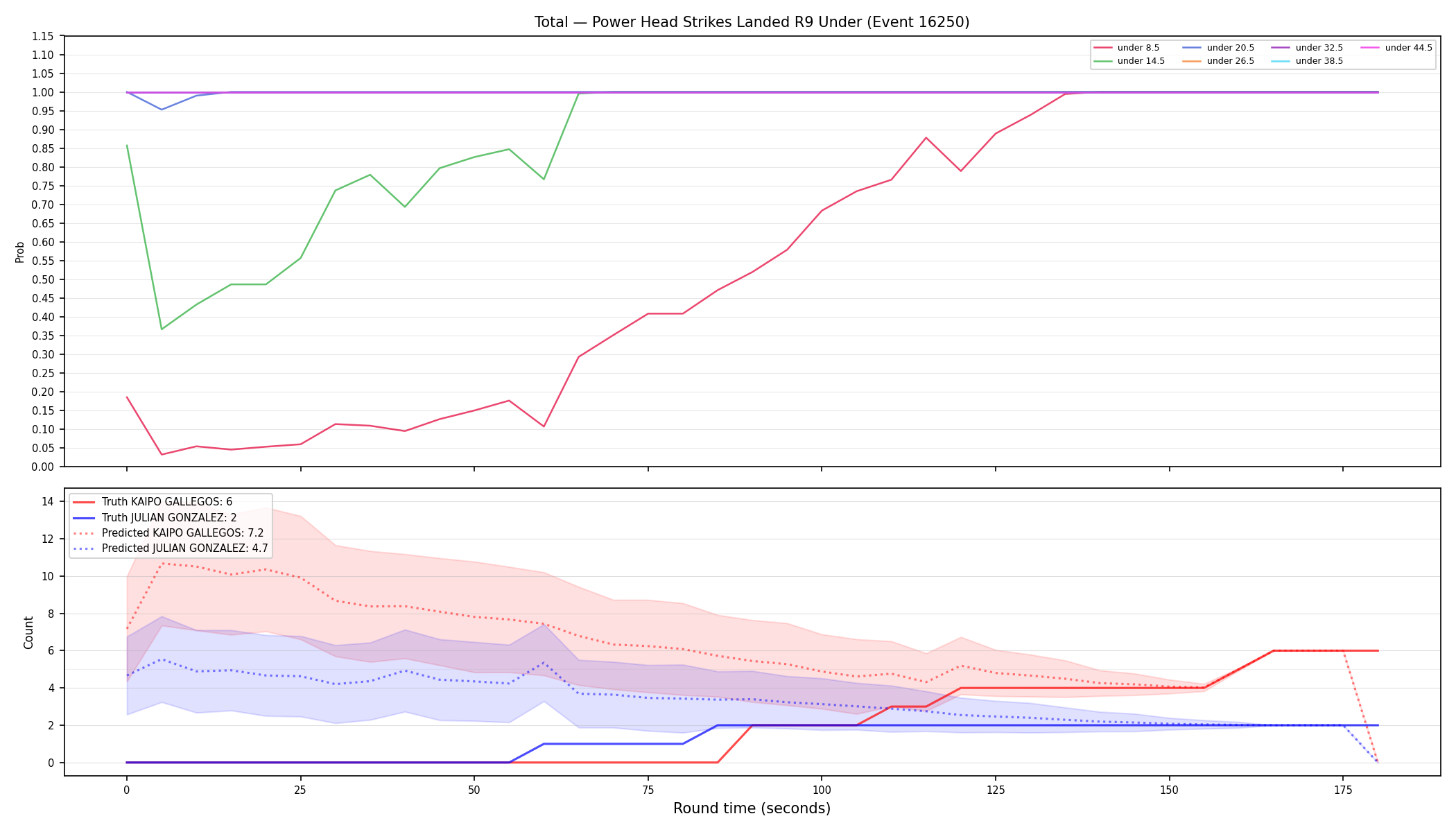 Stats/Round/Total Unders/Power Head Strikes Landed/Round 09/16250 Round 09 Under — Prod