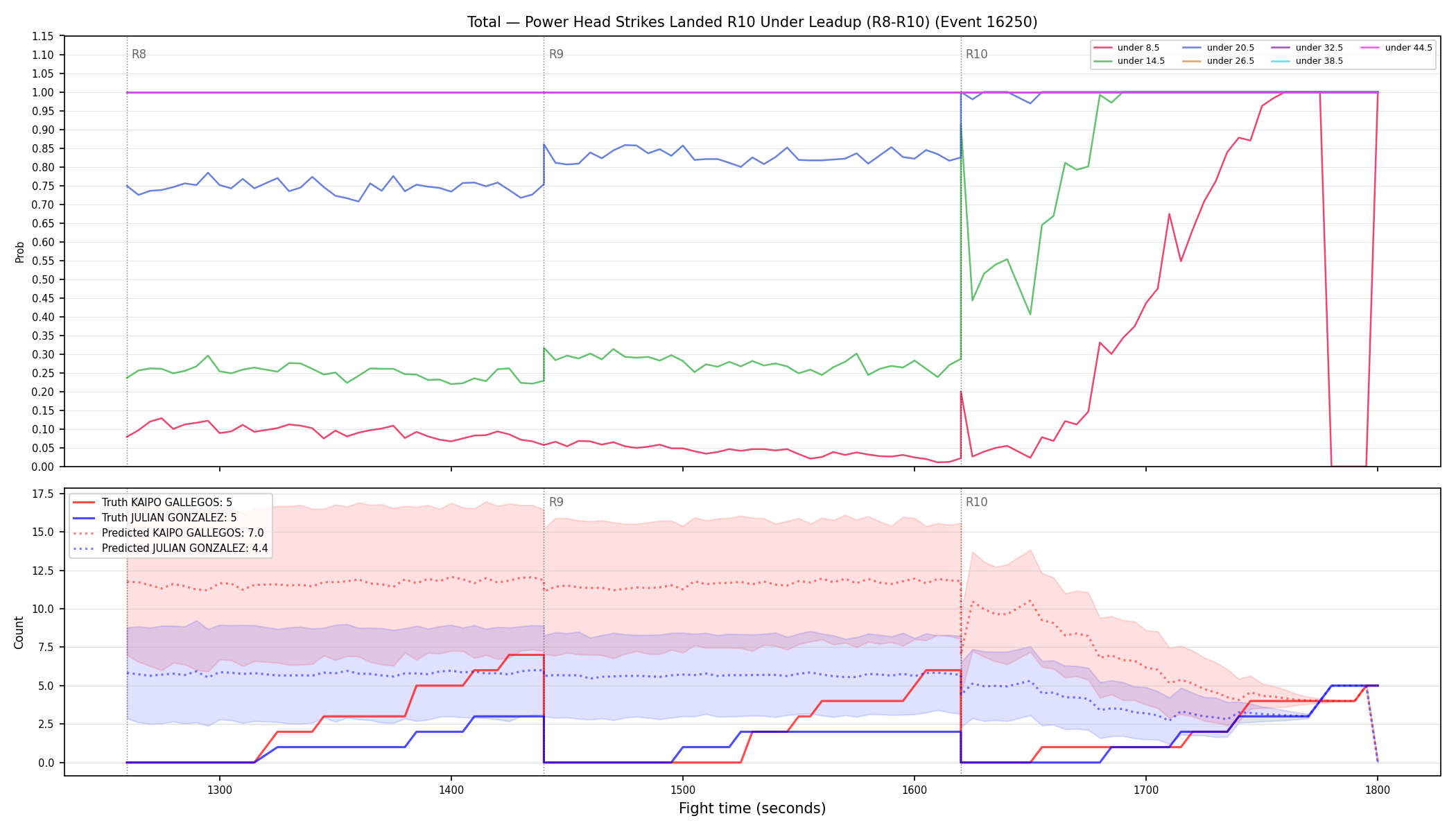 Stats/Round/Total Unders/Power Head Strikes Landed/Round 10/16250 Round 10 Under Leadup — Prod