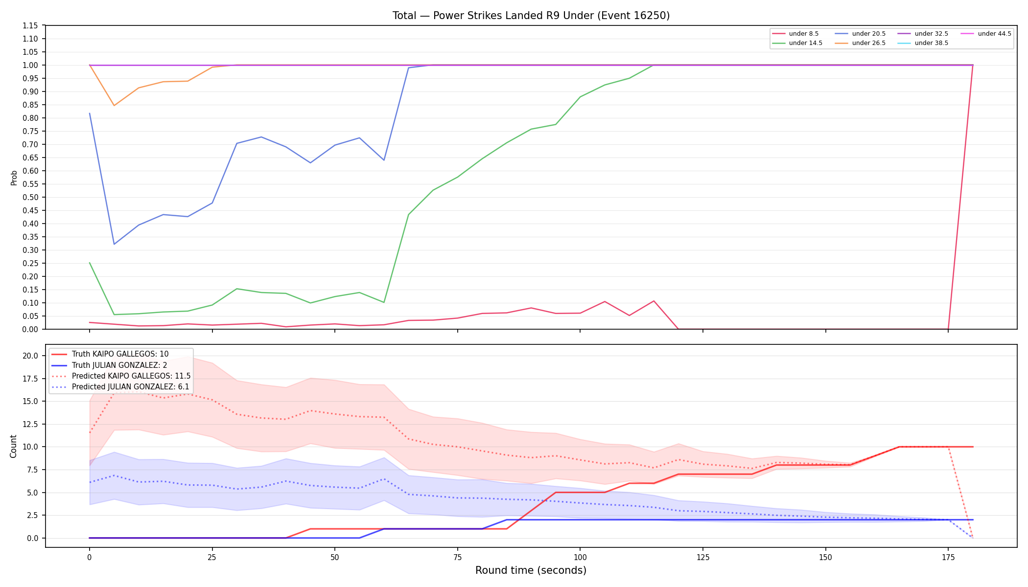 Stats/Round/Total Unders/Power Strikes Landed/Round 09/16250 Round 09 Under — Prod