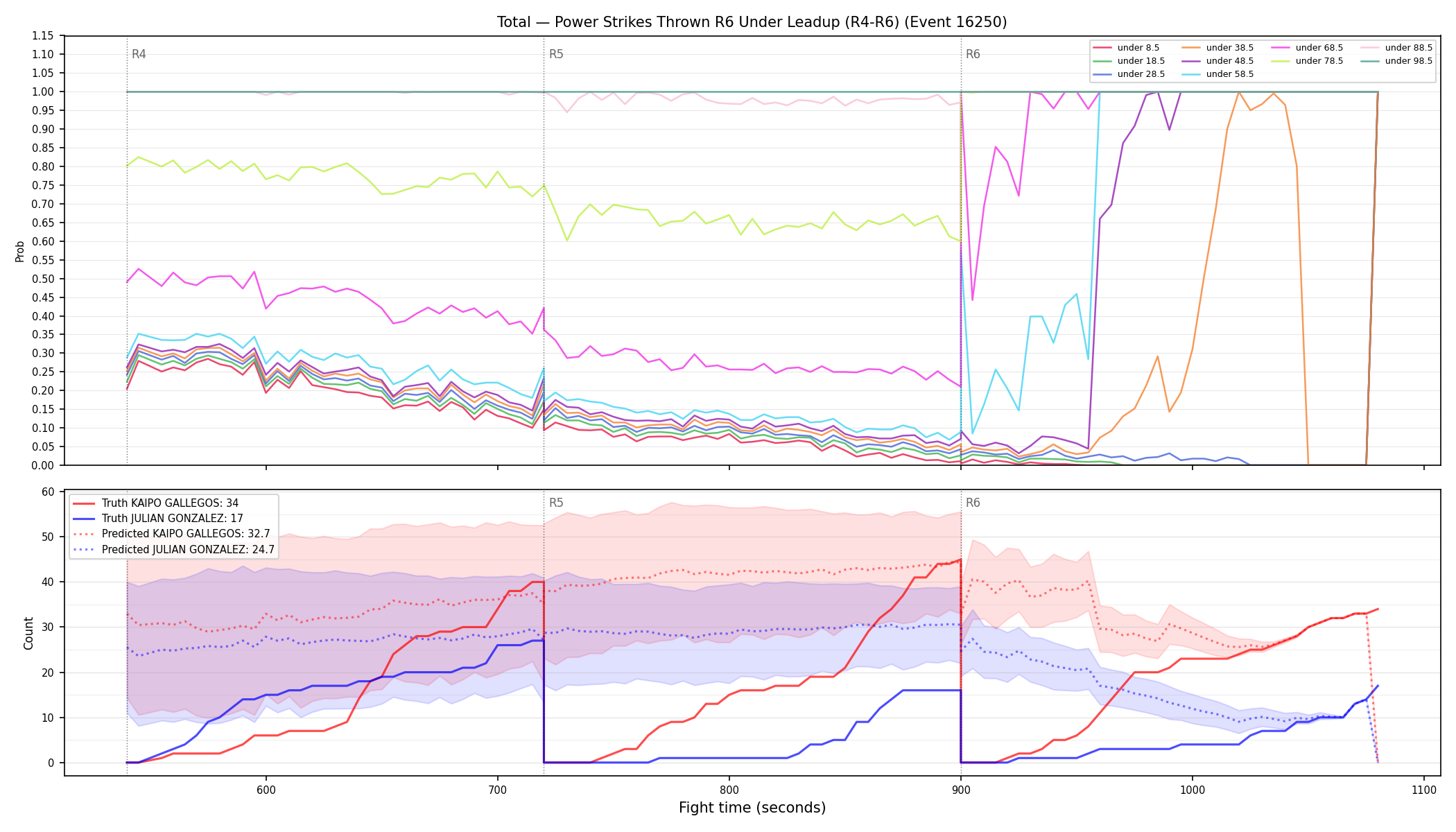 Stats/Round/Total Unders/Power Strikes Thrown/Round 06/16250 Round 06 Under Leadup — Prod