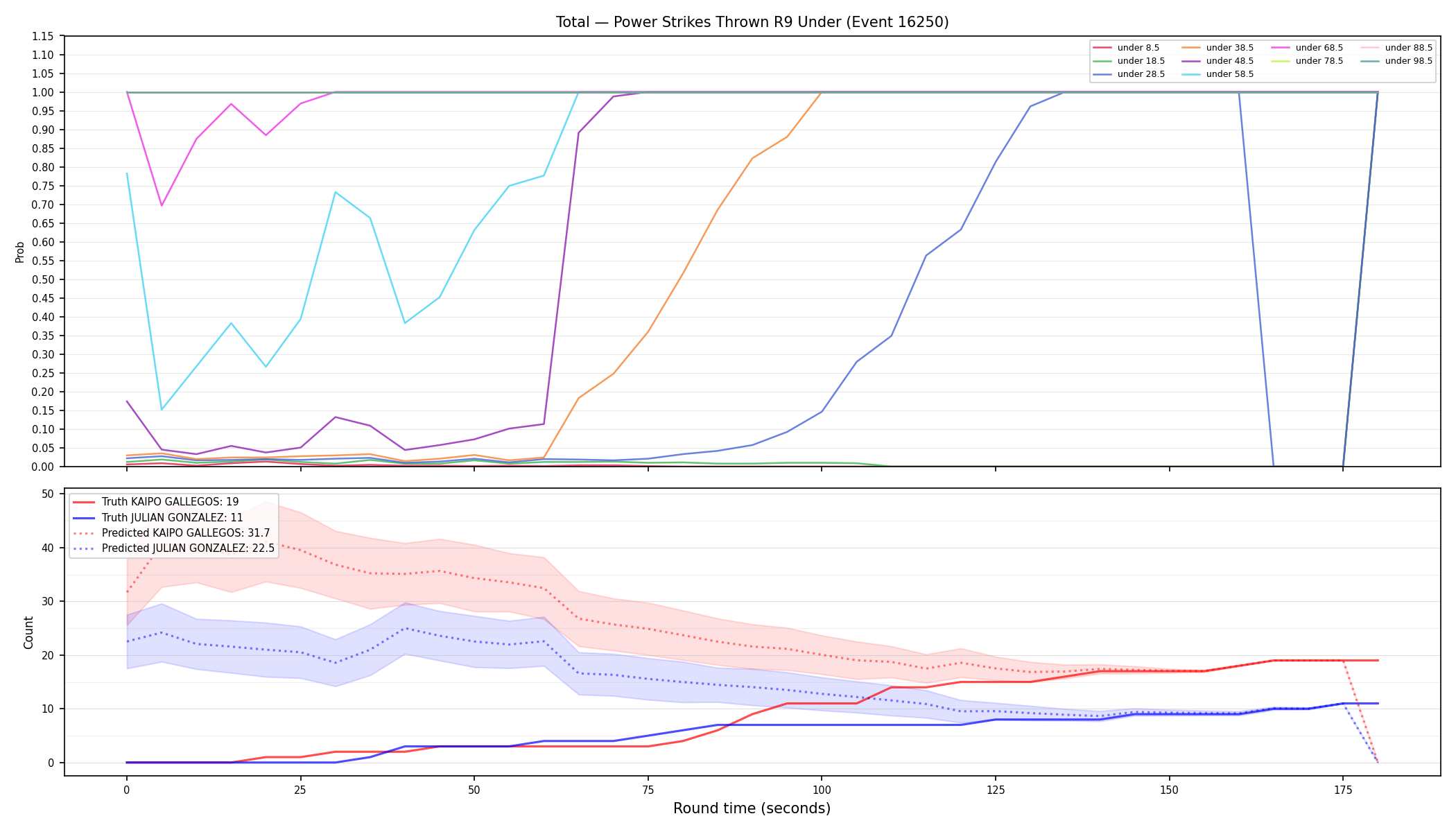 Stats/Round/Total Unders/Power Strikes Thrown/Round 09/16250 Round 09 Under — Prod