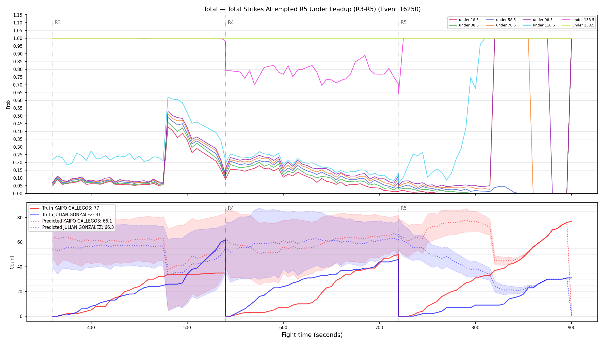 Stats/Round/Total Unders/Total Strikes Attempted/Round 05/16250 Round 05 Under Leadup — Prod