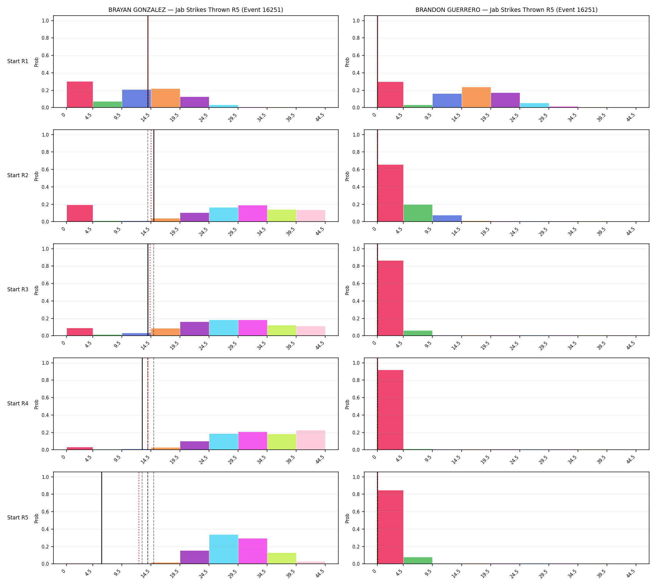 Round: Jab Strikes Thrown — round 5 — snapshots — Prod