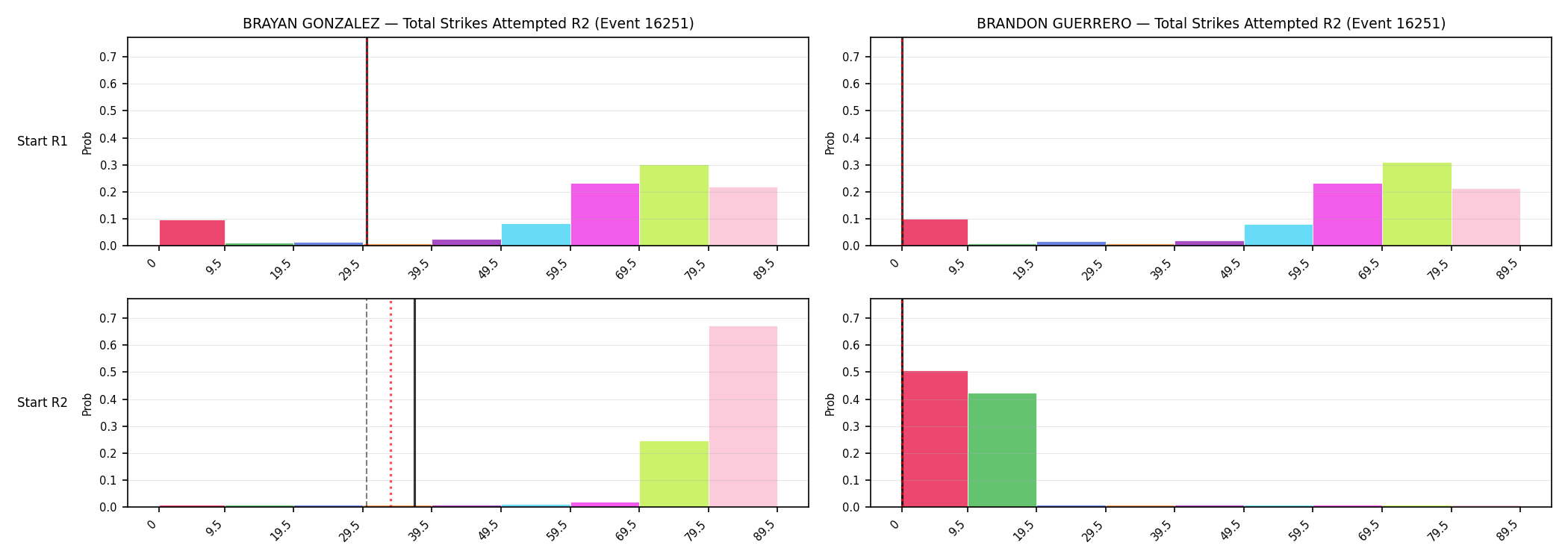 Round: Total Strikes Attempted — round 2 — snapshots — Prod