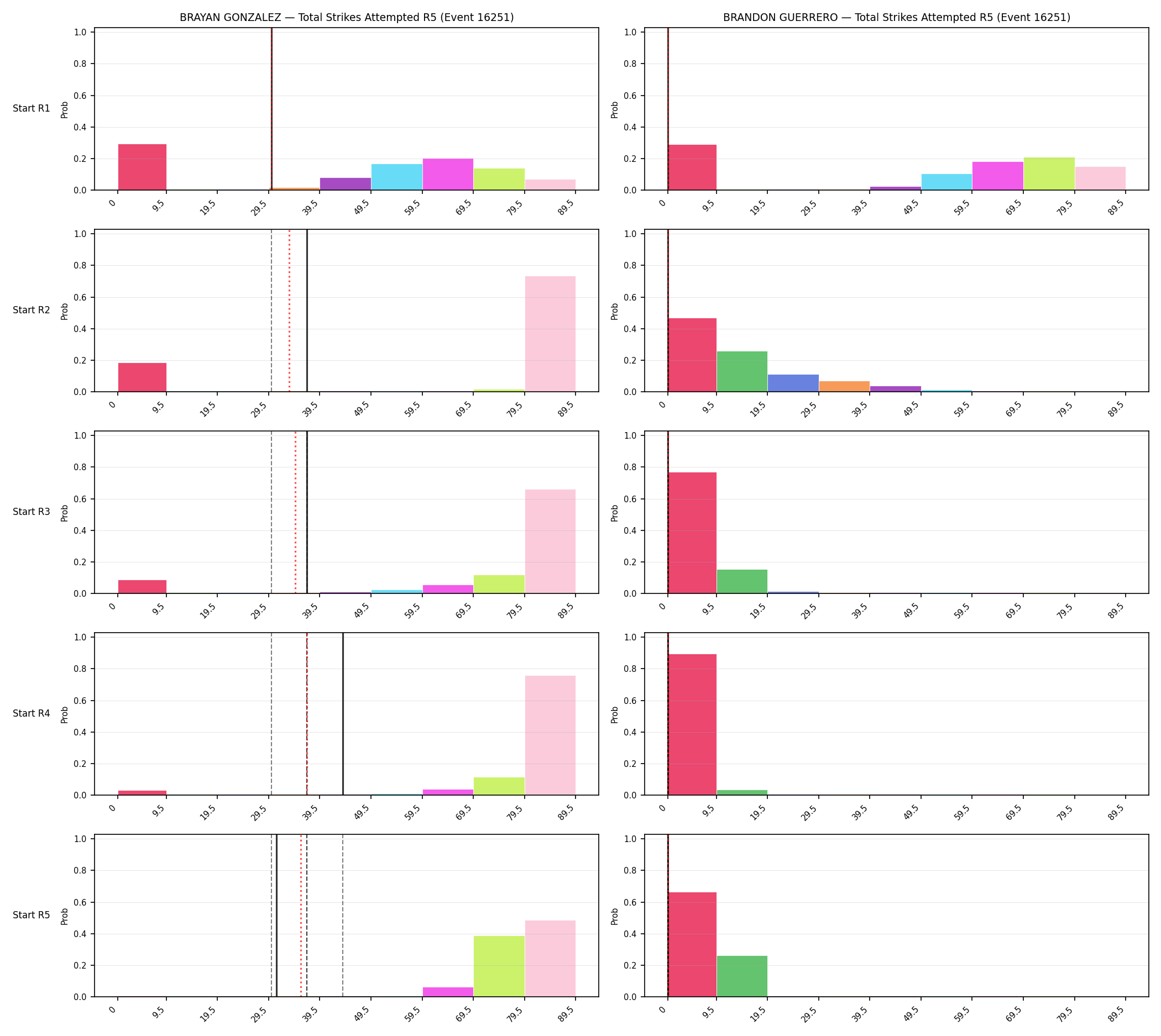 Round: Total Strikes Attempted — round 5 — snapshots — Prod