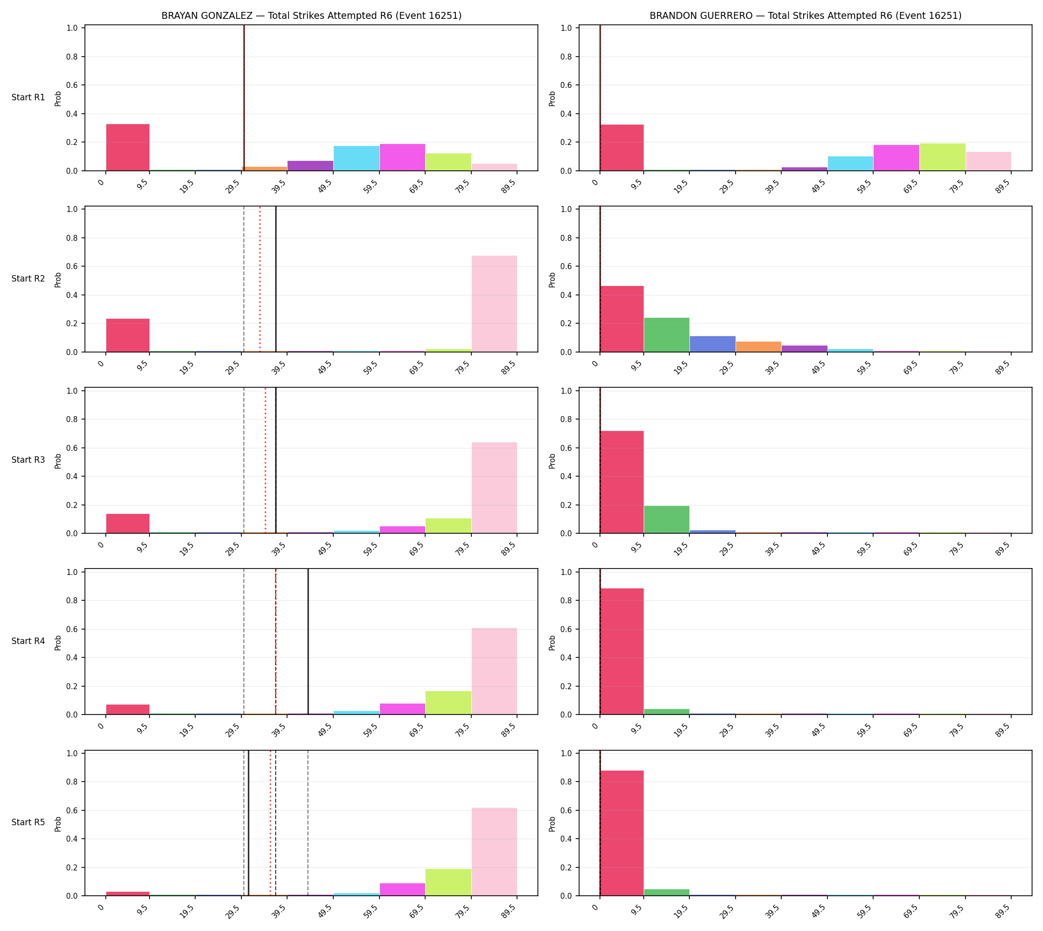 Round: Total Strikes Attempted — round 6 — snapshots — Prod