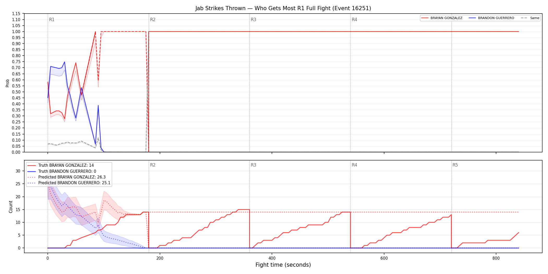 Round: Jab Strikes Thrown — round 1 — fight view — Prod