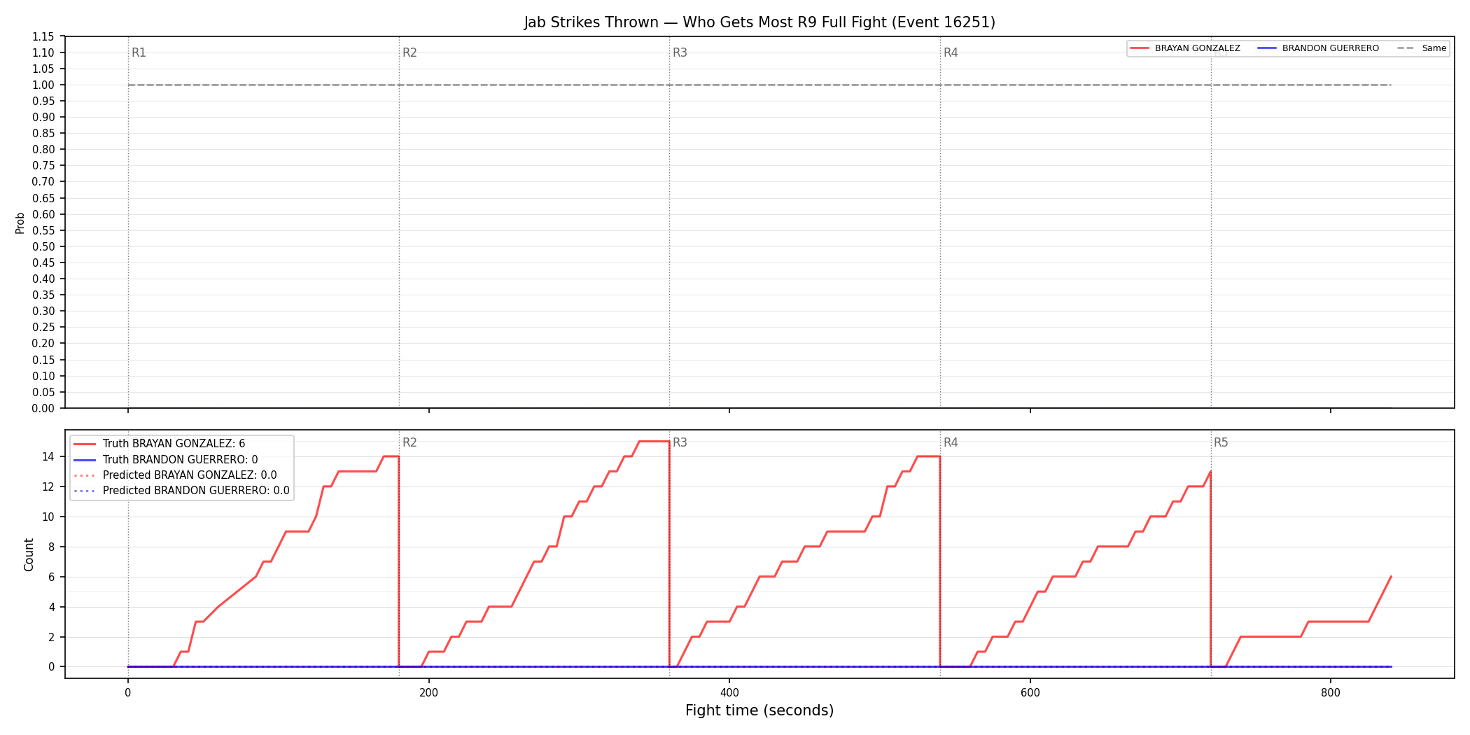 Round: Jab Strikes Thrown — round 9 — fight view — Prod