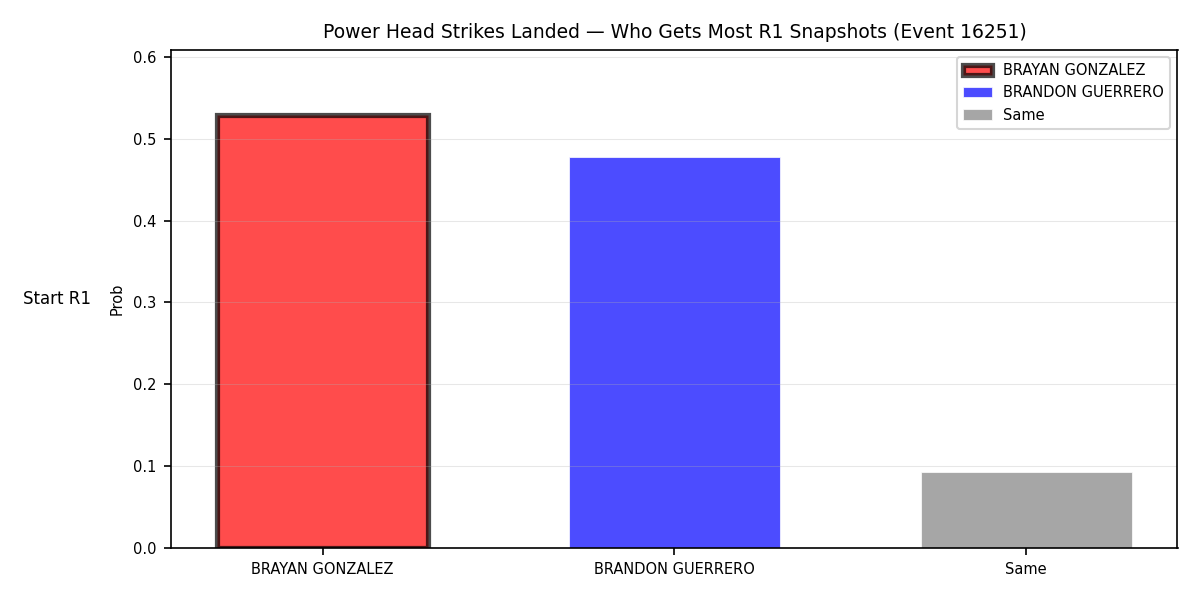 Round: Power Head Strikes Landed — round 1 — snapshots — Prod