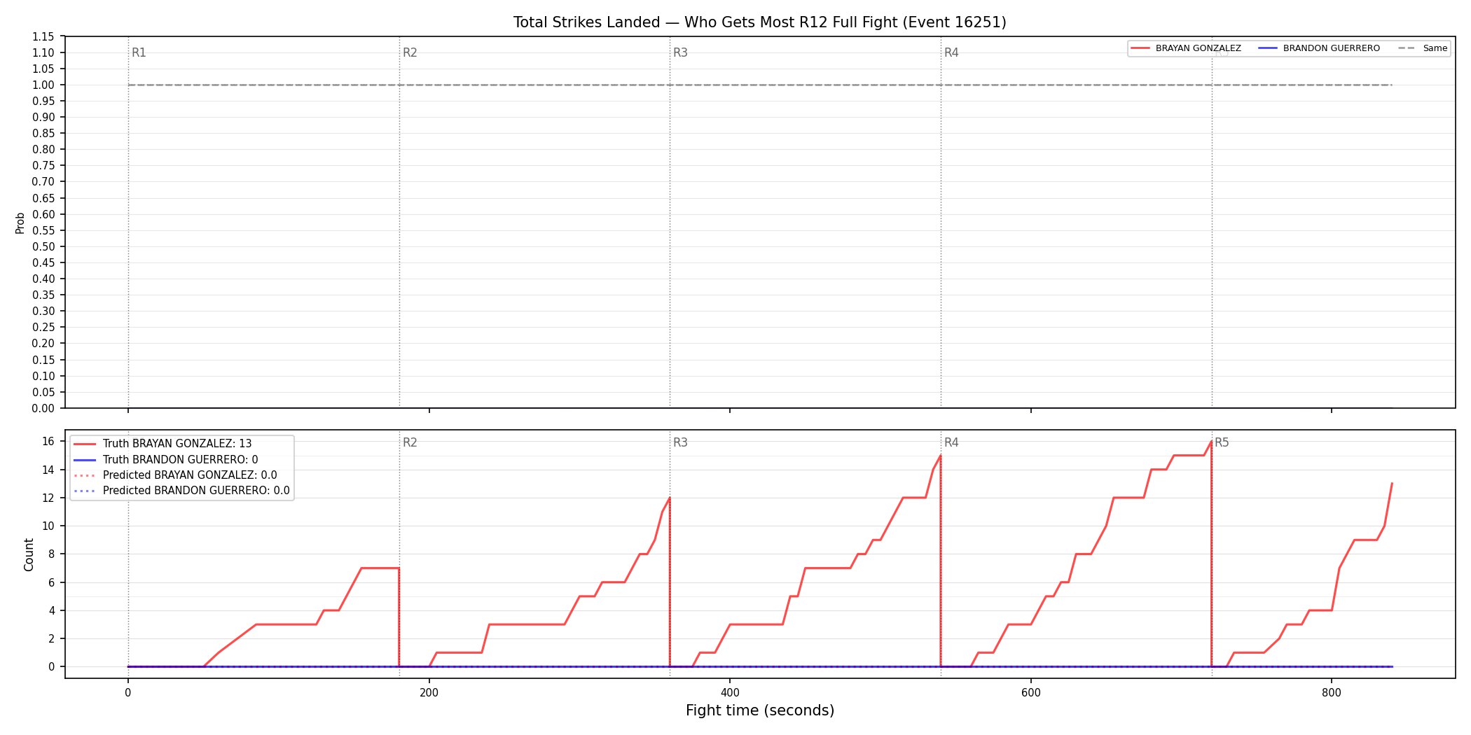 Round: Total Strikes Landed — round 12 — fight view — Prod
