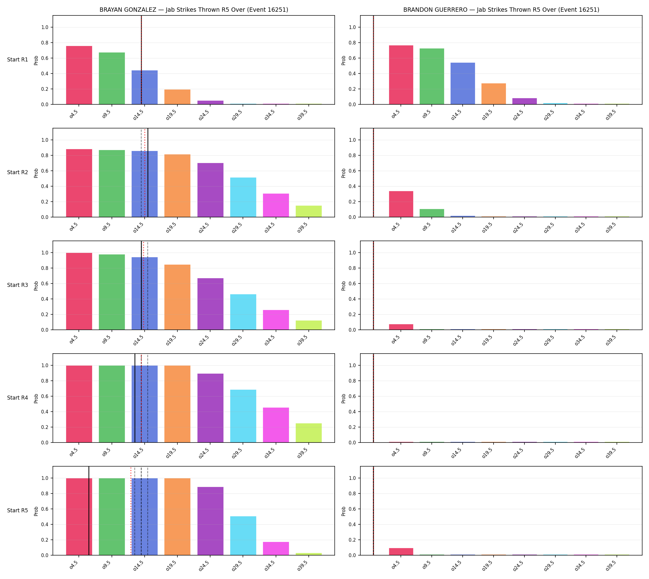 Round: Jab Strikes Thrown — round 5 — snapshots — Prod