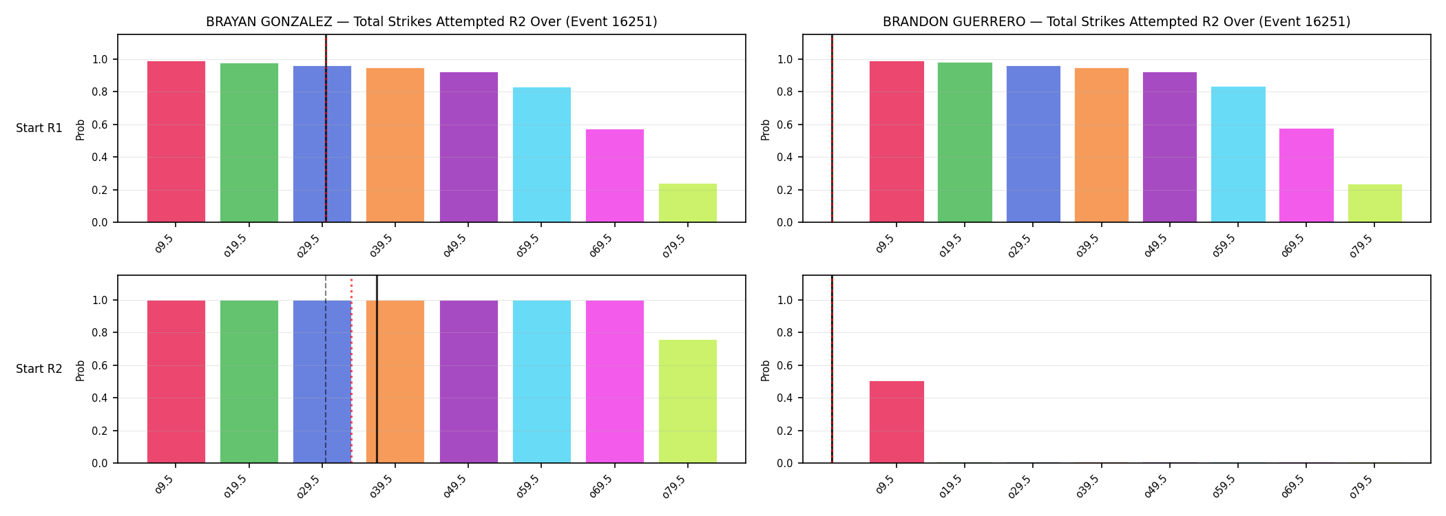 Round: Total Strikes Attempted — round 2 — snapshots — Prod