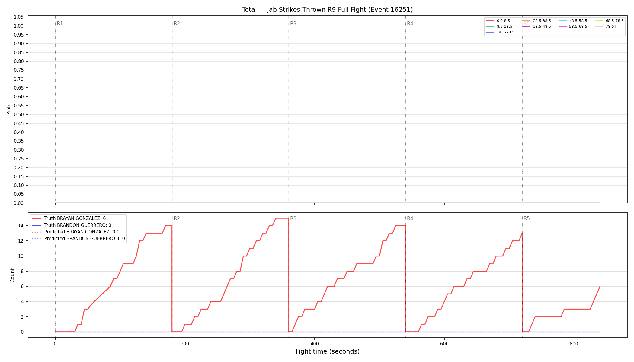 Stats/Round/Total Bins/Jab Strikes Thrown/Round 09/16251 Round 09 Fight — Prod