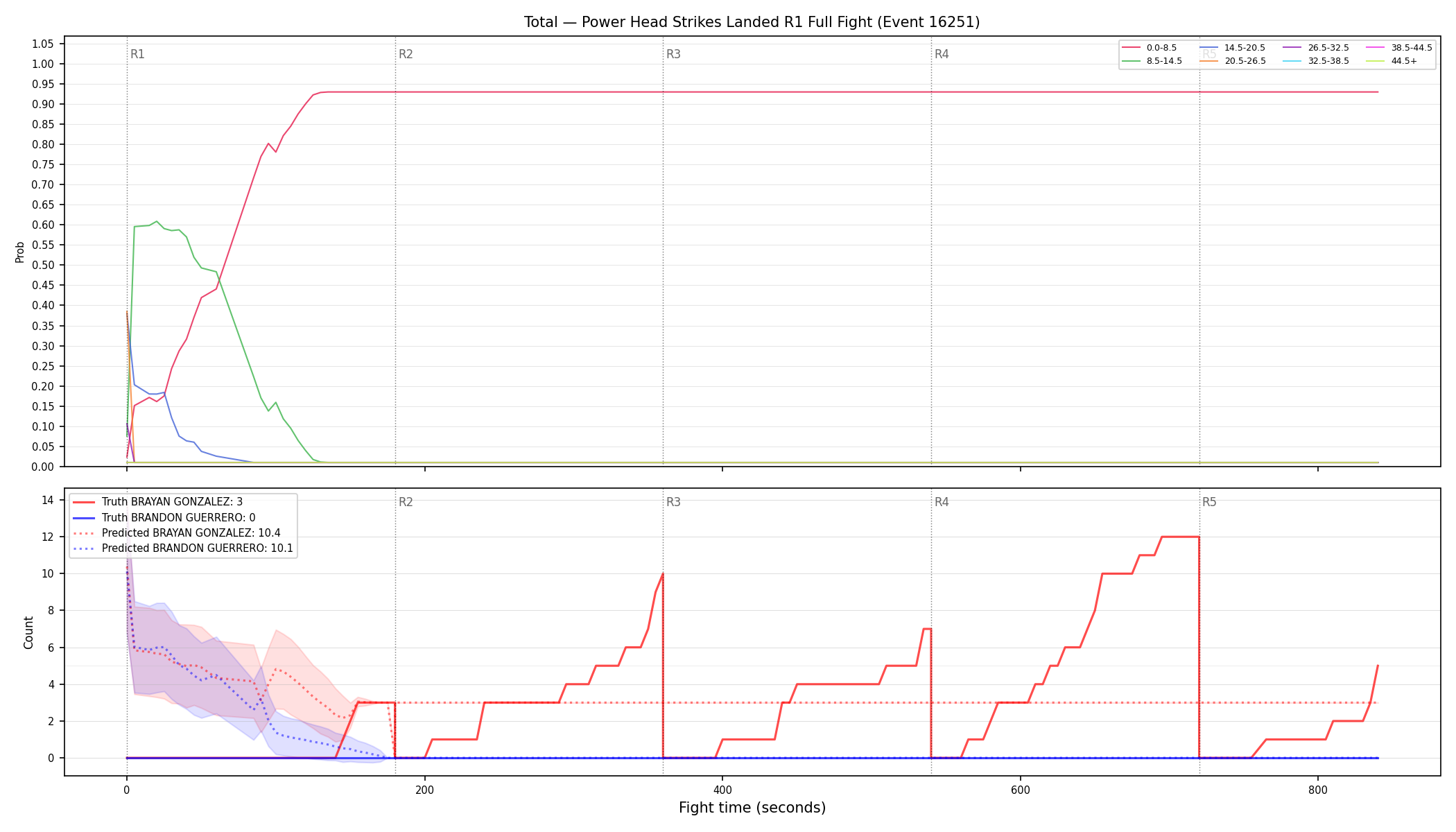 Stats/Round/Total Bins/Power Head Strikes Landed/Round 01/16251 Round 01 Fight — Prod