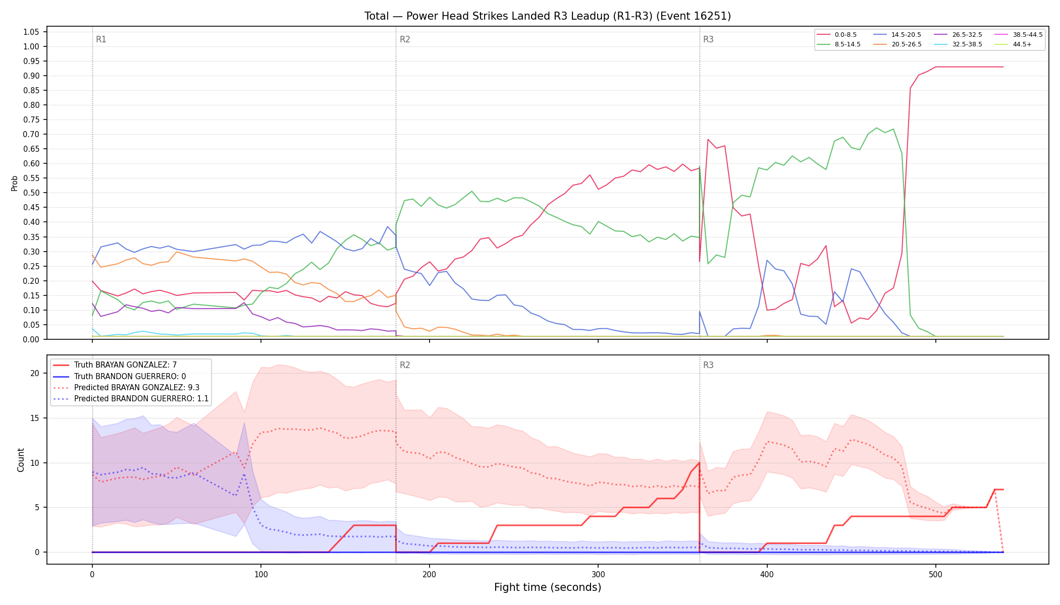 Stats/Round/Total Bins/Power Head Strikes Landed/Round 03/16251 Round 03 Leadup — Prod