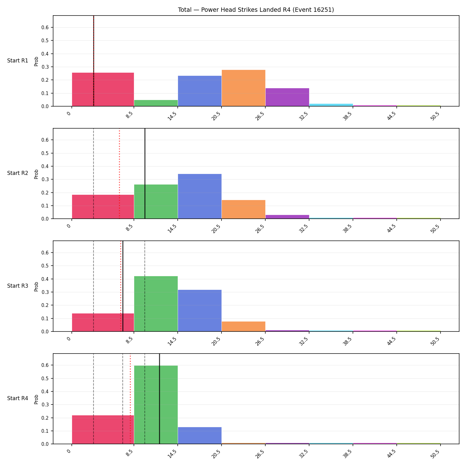 Stats/Round/Total Bins/Power Head Strikes Landed/Round 04/16251 Round 04 Snapshots — Prod