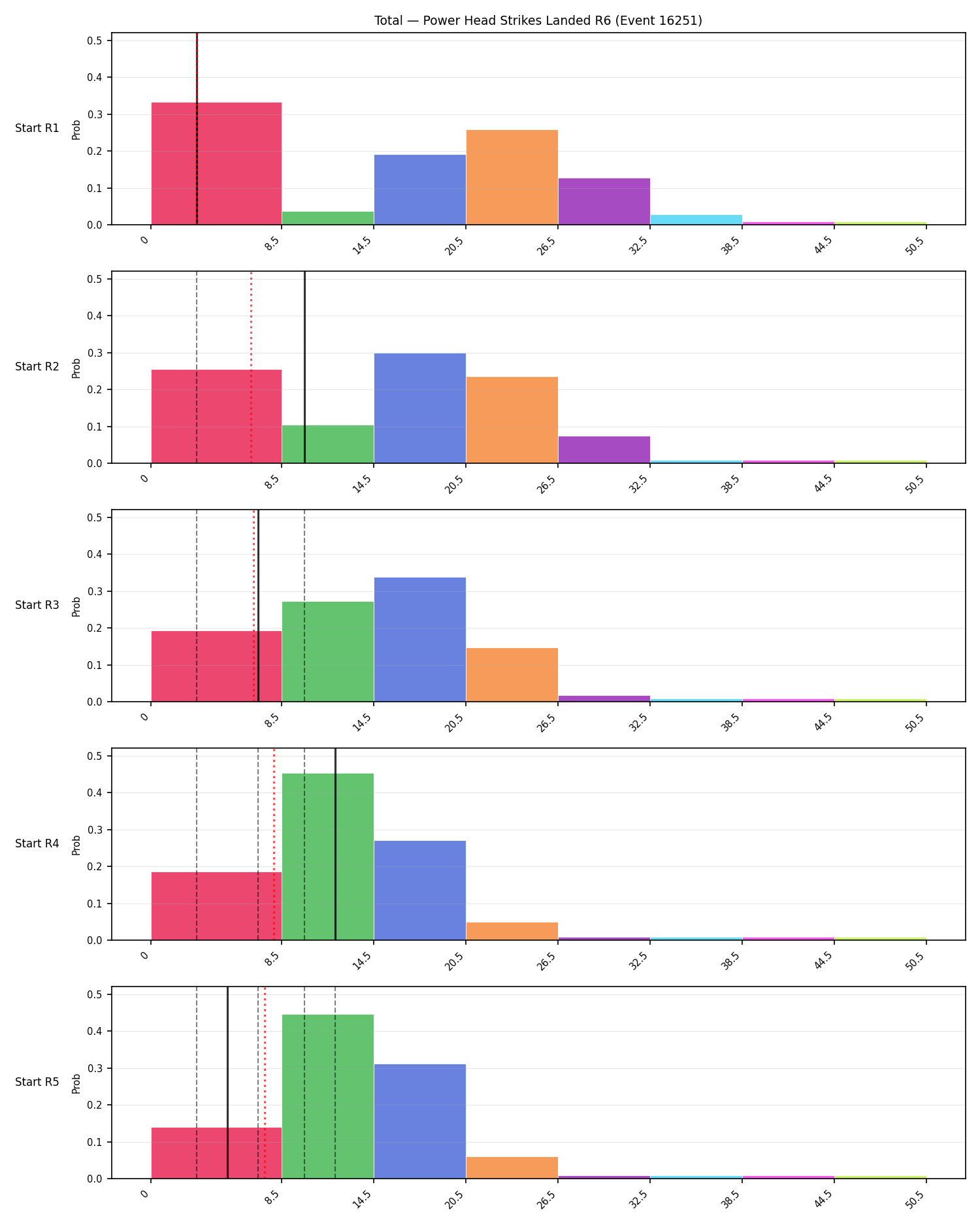 Stats/Round/Total Bins/Power Head Strikes Landed/Round 06/16251 Round 06 Snapshots — Prod