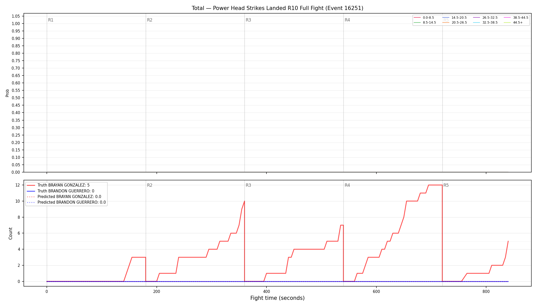 Stats/Round/Total Bins/Power Head Strikes Landed/Round 10/16251 Round 10 Fight — Prod