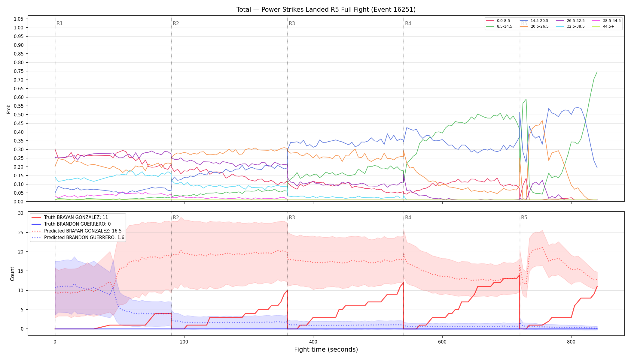 Stats/Round/Total Bins/Power Strikes Landed/Round 05/16251 Round 05 Fight — Prod