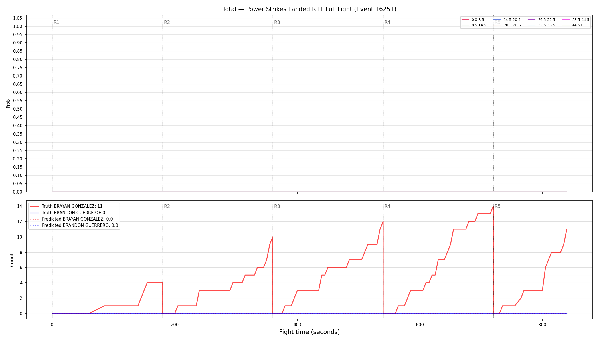 Stats/Round/Total Bins/Power Strikes Landed/Round 11/16251 Round 11 Fight — Prod