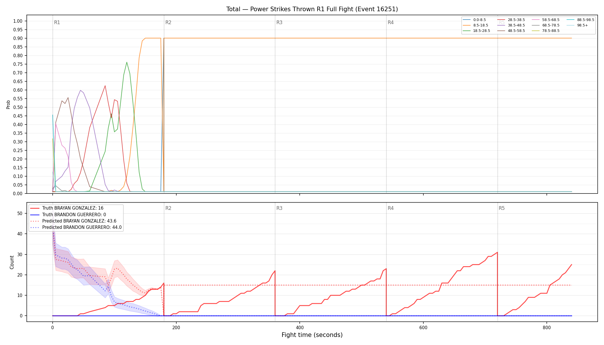 Stats/Round/Total Bins/Power Strikes Thrown/Round 01/16251 Round 01 Fight — Prod