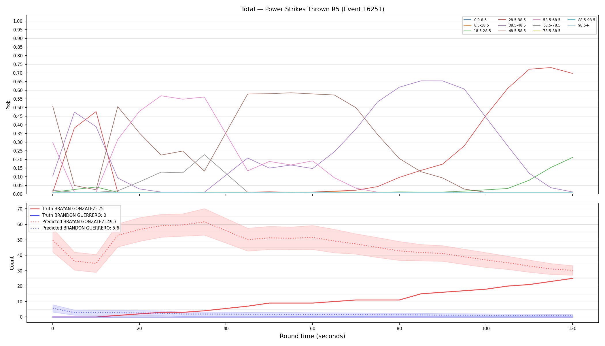 Stats/Round/Total Bins/Power Strikes Thrown/Round 05/16251 Round 05 — Prod