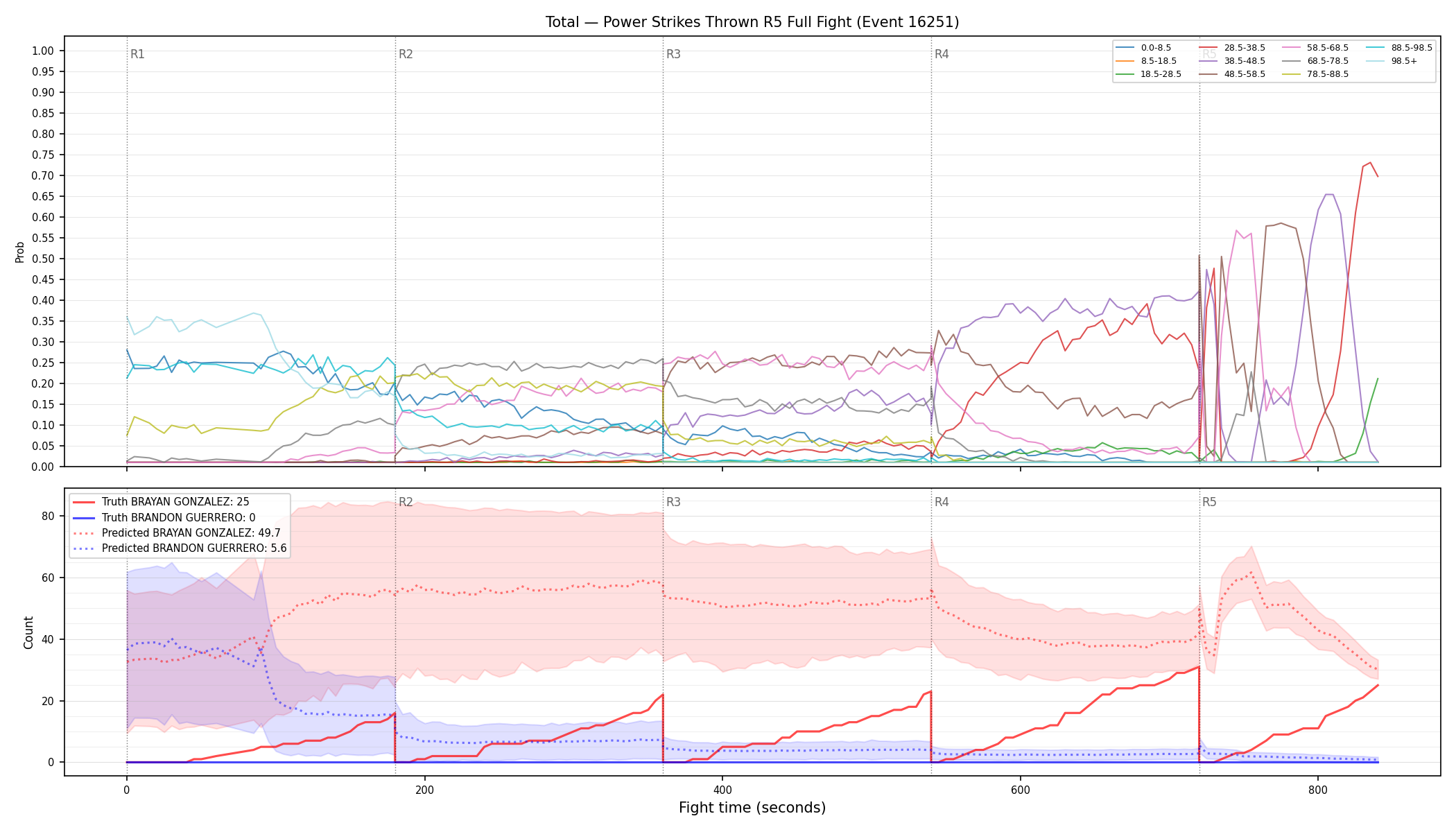 Stats/Round/Total Bins/Power Strikes Thrown/Round 05/16251 Round 05 Fight — Prod