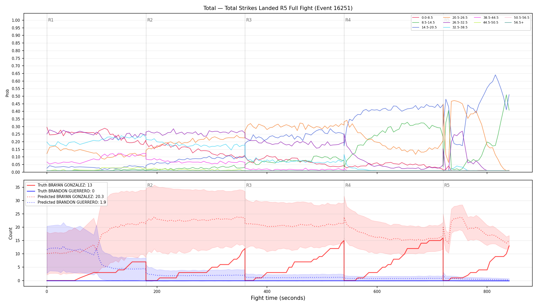 Stats/Round/Total Bins/Total Strikes Landed/Round 05/16251 Round 05 Fight — Prod