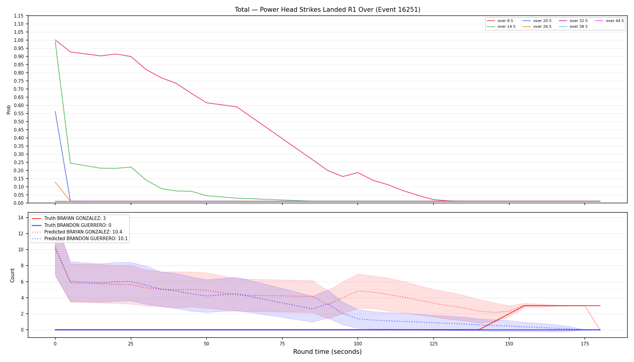 Stats/Round/Total Overs/Power Head Strikes Landed/Round 01/16251 Round 01 Over — Prod