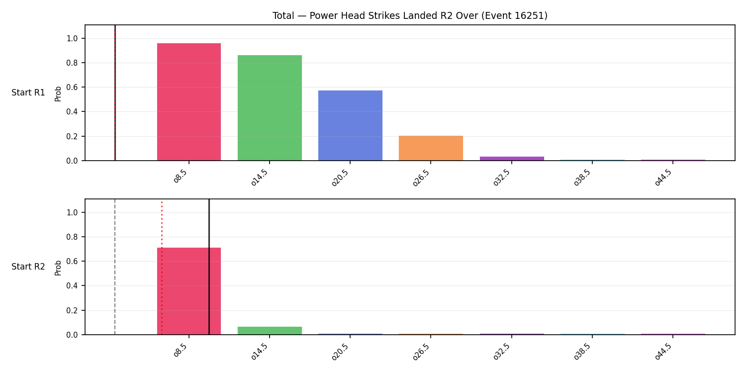 Stats/Round/Total Overs/Power Head Strikes Landed/Round 02/16251 Round 02 Over Snapshots — Prod