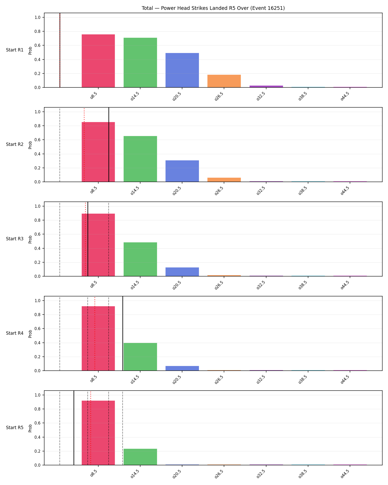 Stats/Round/Total Overs/Power Head Strikes Landed/Round 05/16251 Round 05 Over Snapshots — Prod