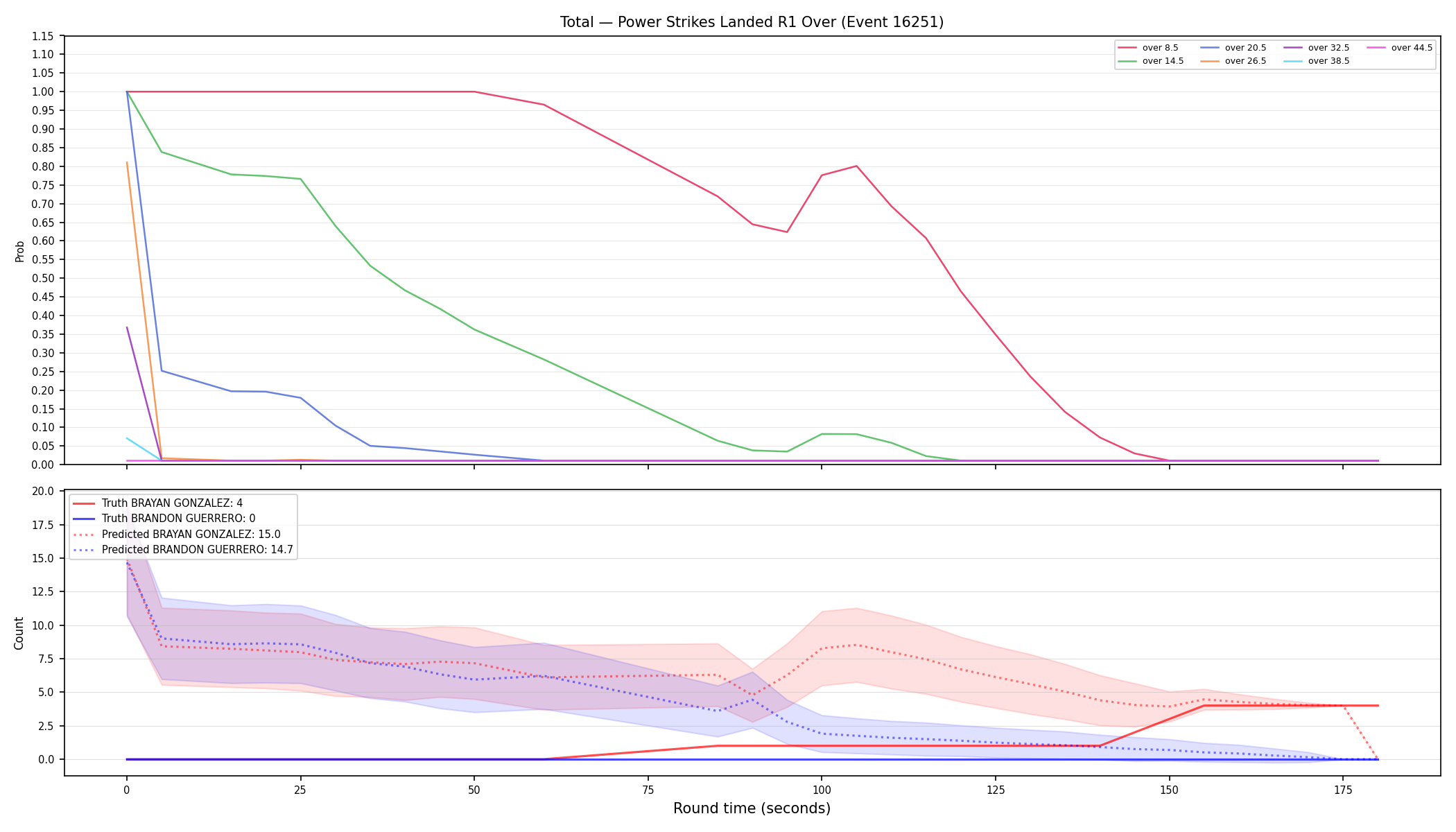 Stats/Round/Total Overs/Power Strikes Landed/Round 01/16251 Round 01 Over — Prod