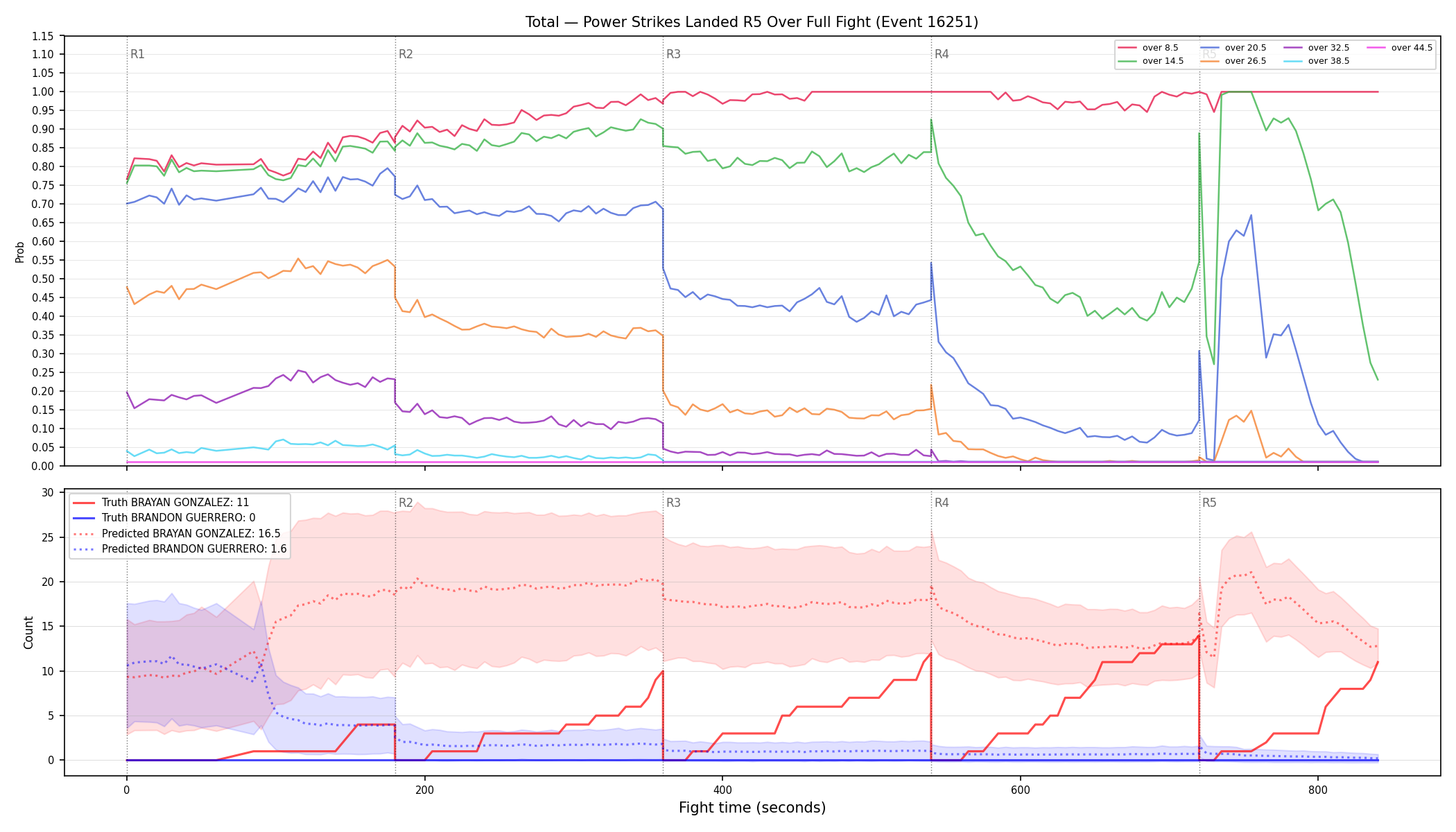 Stats/Round/Total Overs/Power Strikes Landed/Round 05/16251 Round 05 Over Fight — Prod