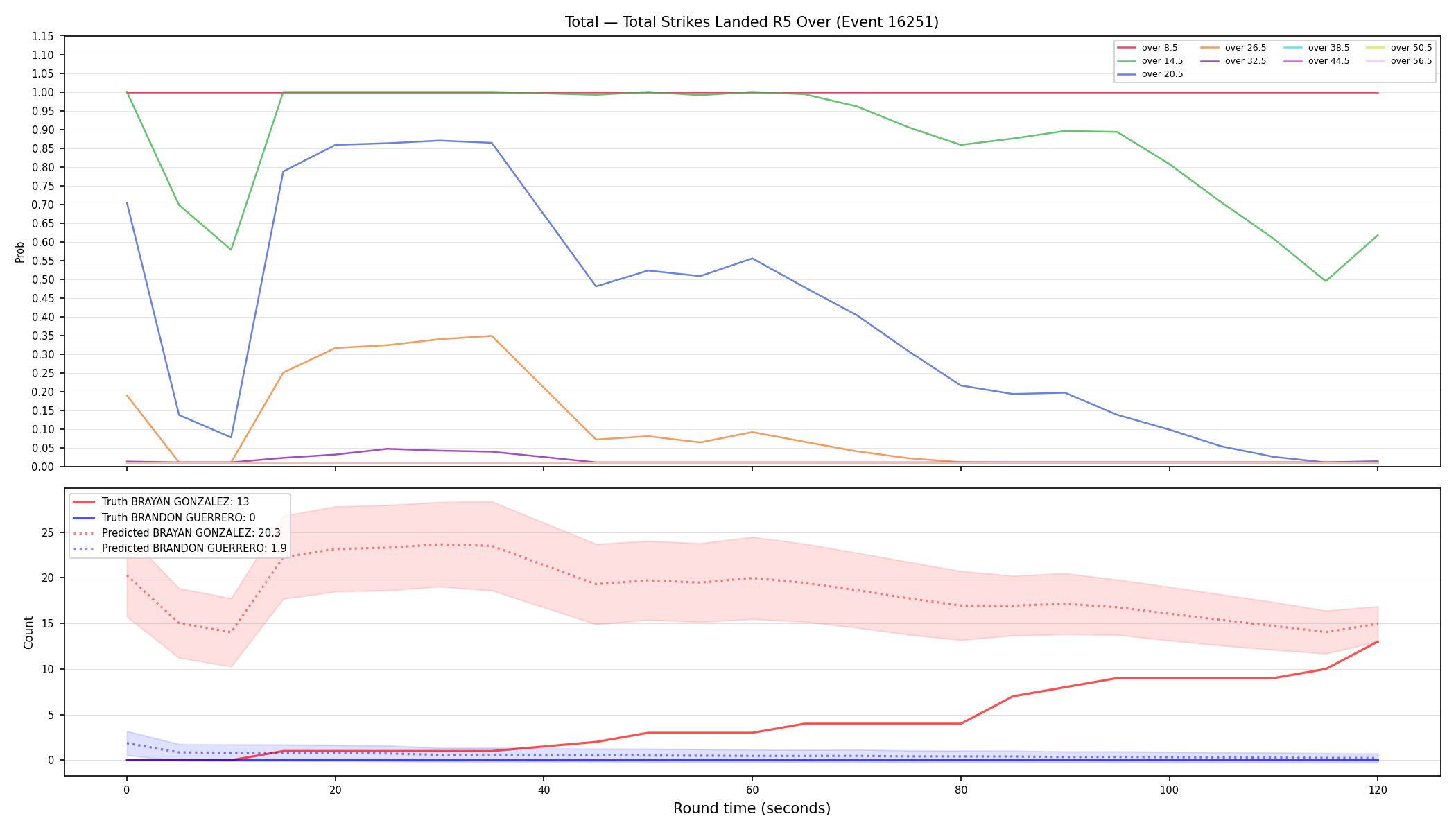 Stats/Round/Total Overs/Total Strikes Landed/Round 05/16251 Round 05 Over — Prod