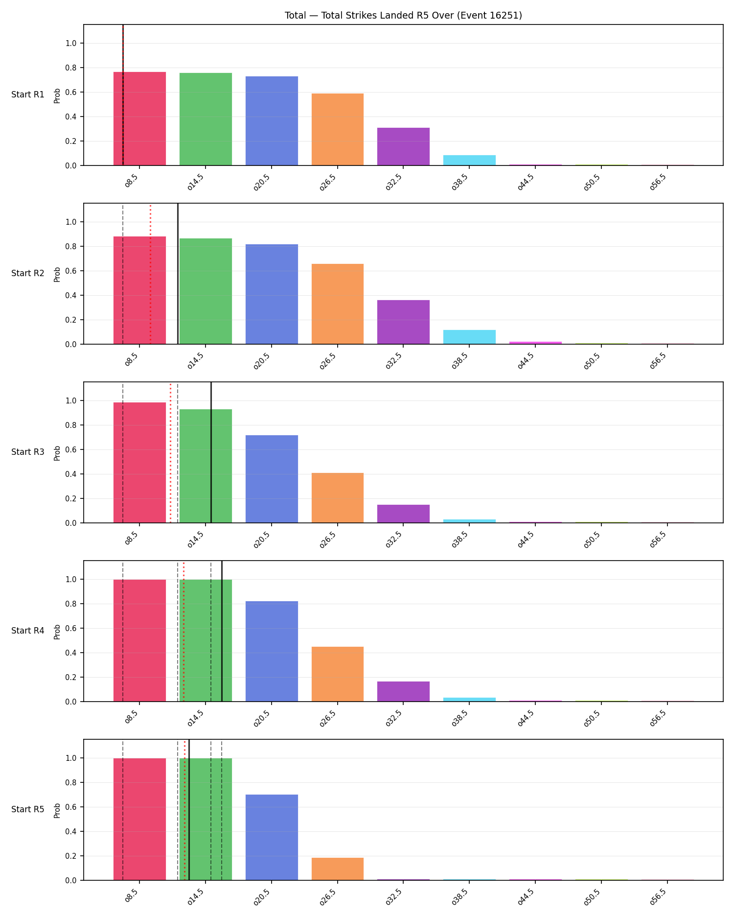 Stats/Round/Total Overs/Total Strikes Landed/Round 05/16251 Round 05 Over Snapshots — Prod