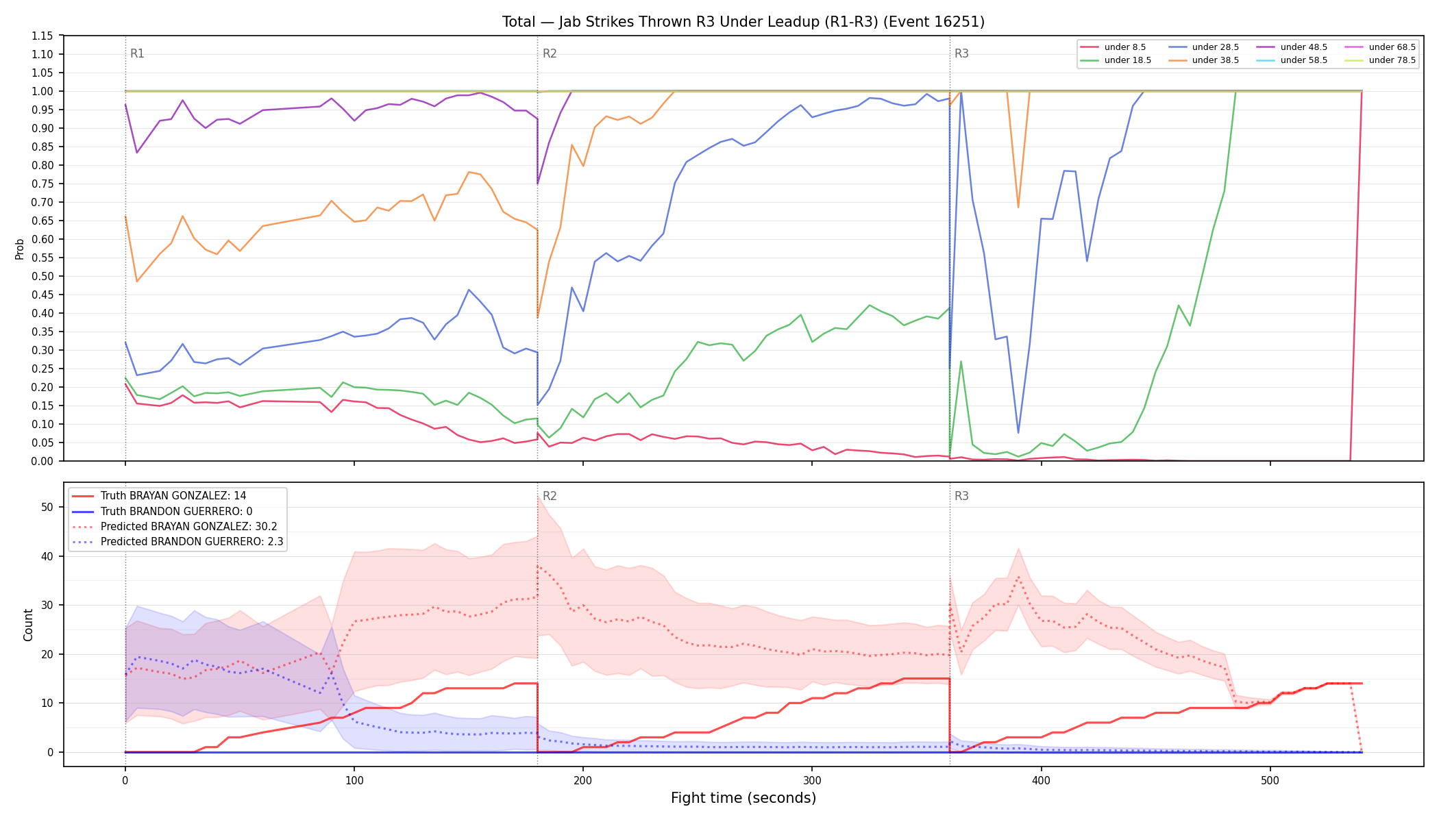 Stats/Round/Total Unders/Jab Strikes Thrown/Round 03/16251 Round 03 Under Leadup — Prod