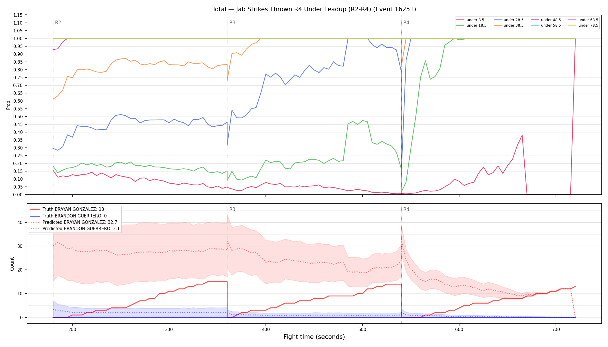 Stats/Round/Total Unders/Jab Strikes Thrown/Round 04/16251 Round 04 Under Leadup — Prod