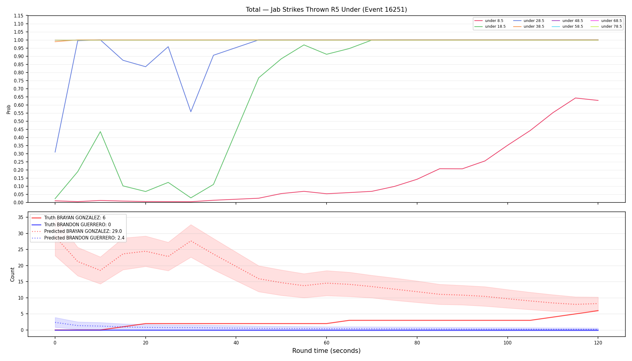 Stats/Round/Total Unders/Jab Strikes Thrown/Round 05/16251 Round 05 Under — Prod